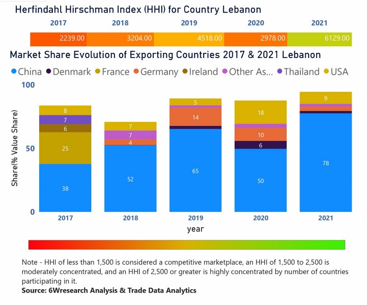 Lebanon Access Control Market  Country-Wise Share and Competition Analysis