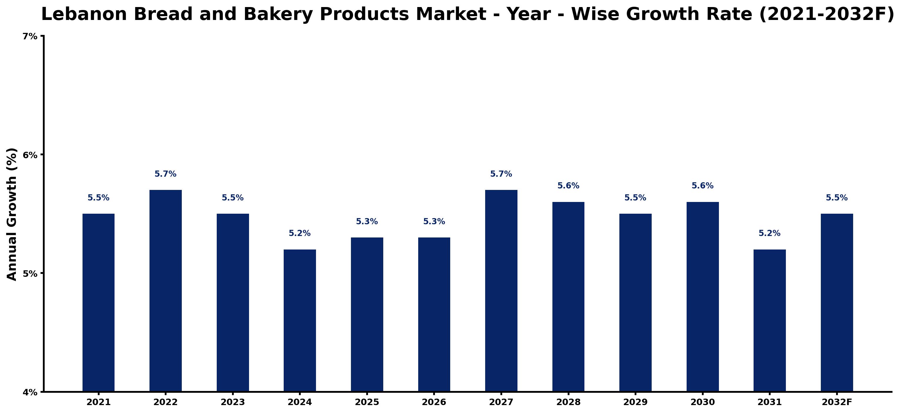 Lebanon Bread and Bakery Products Market Year-wise Growth Rate and Key Drivers