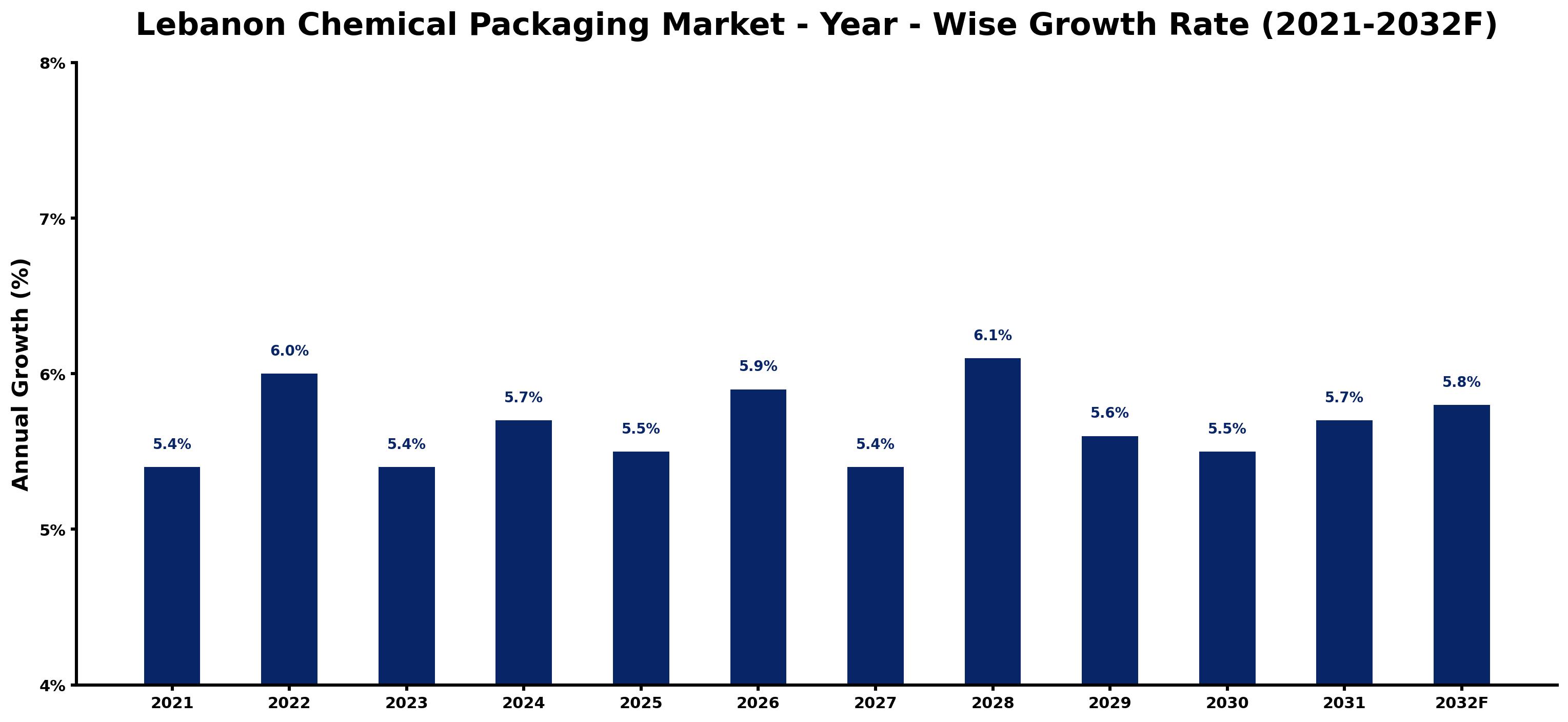 Lebanon Chemical Packaging Market Year-wise Growth Rate and Key Drivers