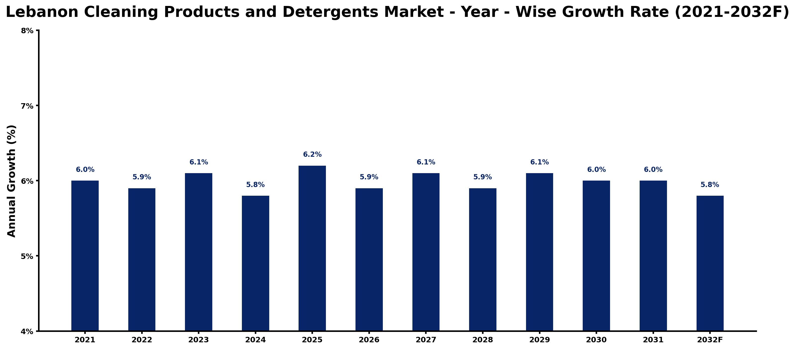 Lebanon Cleaning Products and Detergents Market Year-wise Growth Rate and Key Drivers