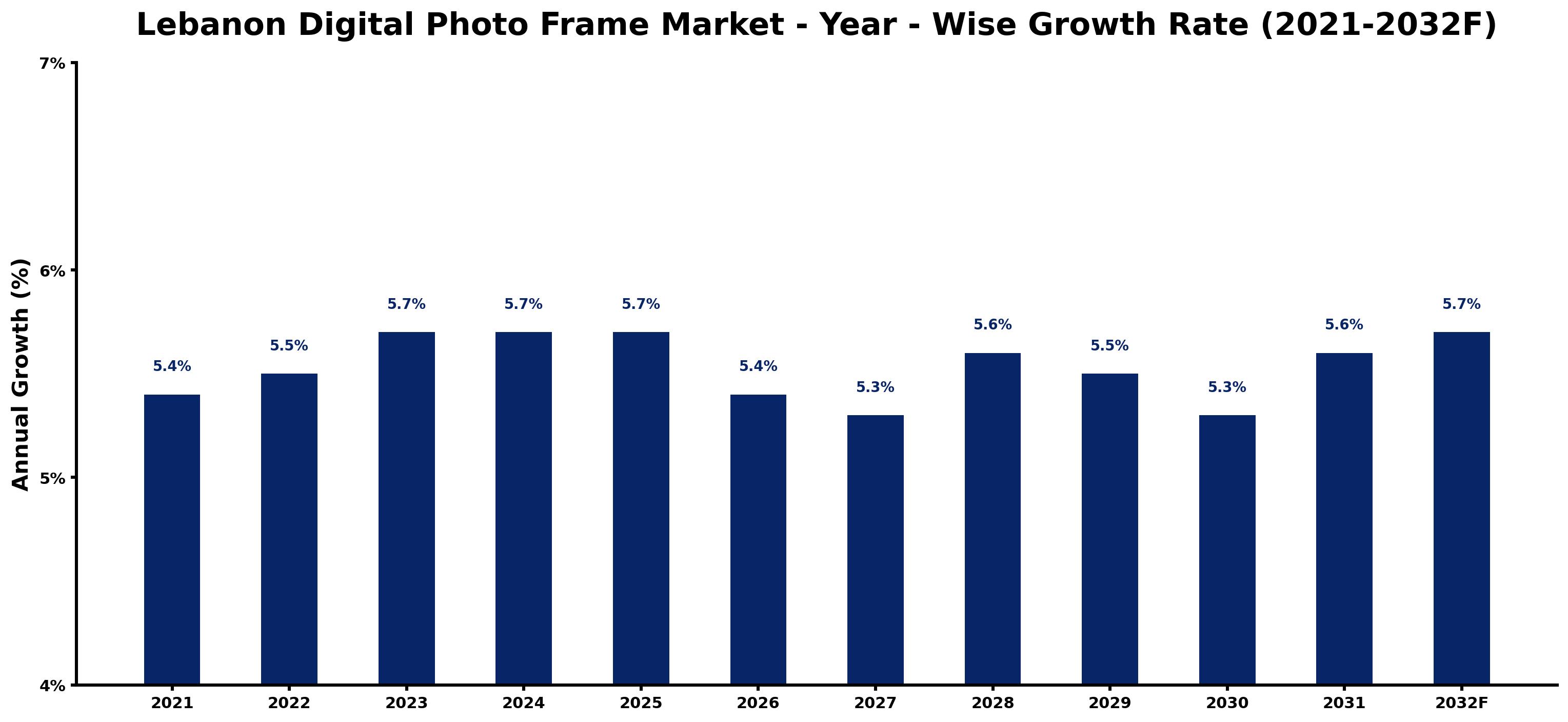Lebanon Digital Photo Frame Market Year-wise Growth Rate and Key Drivers