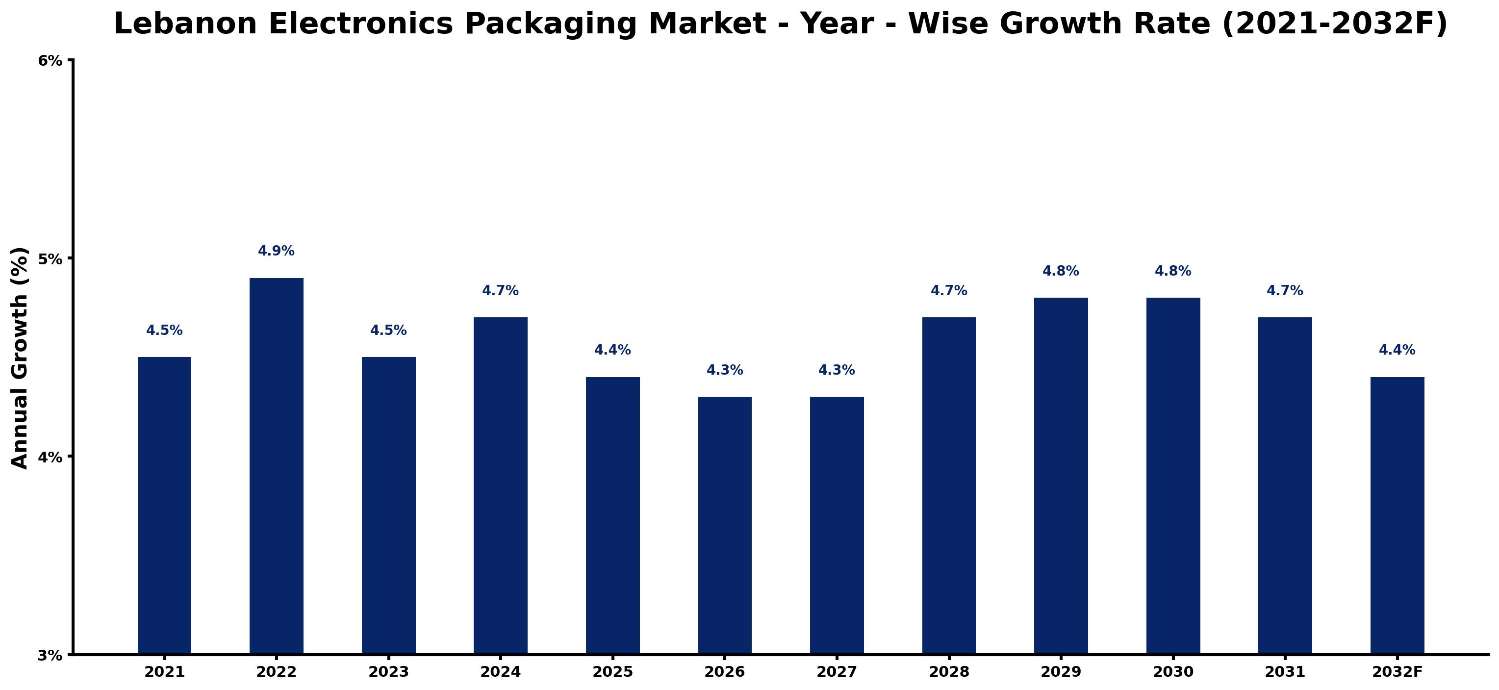Lebanon Electronics Packaging Market Year-wise Growth Rate and Key Drivers