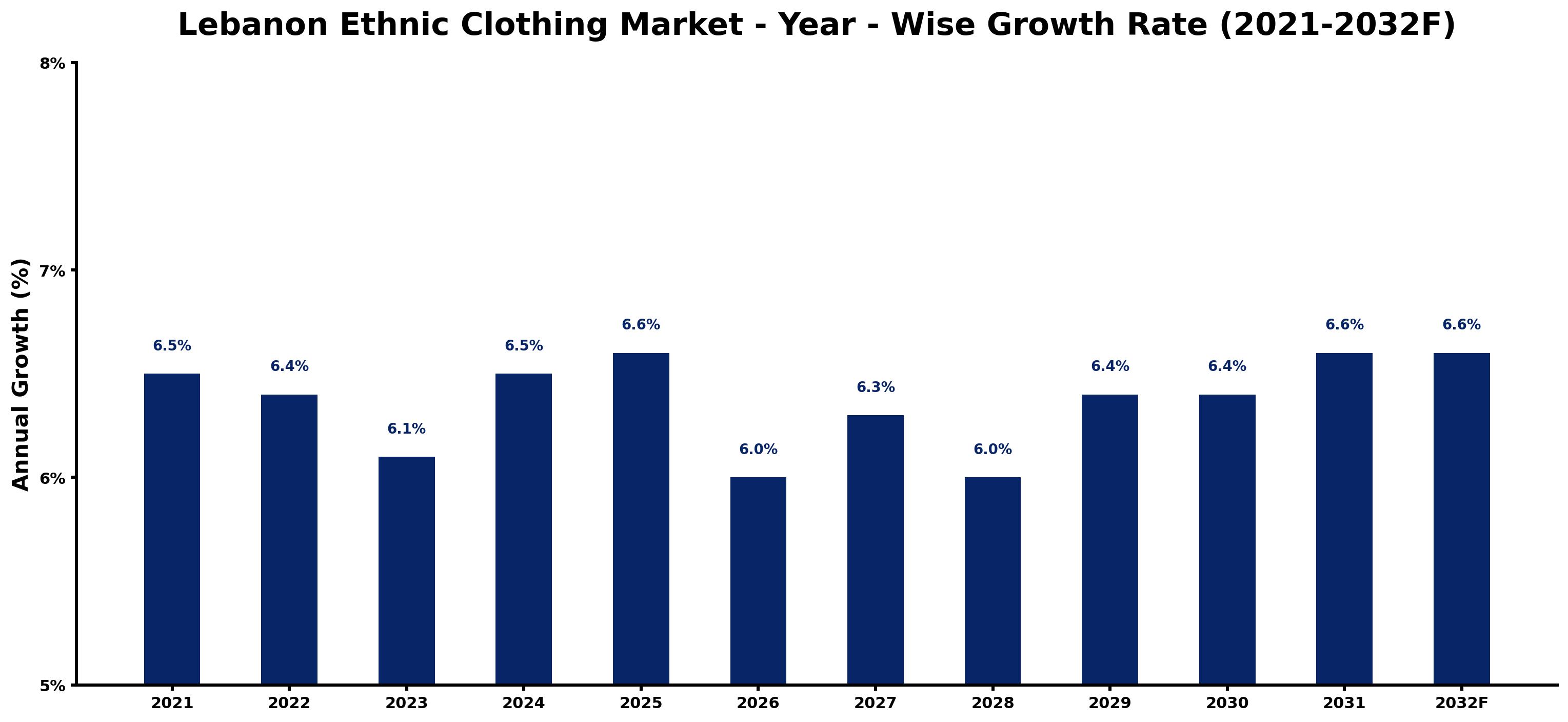 Lebanon Ethnic Clothing Market Year-wise Growth Rate and Key Drivers