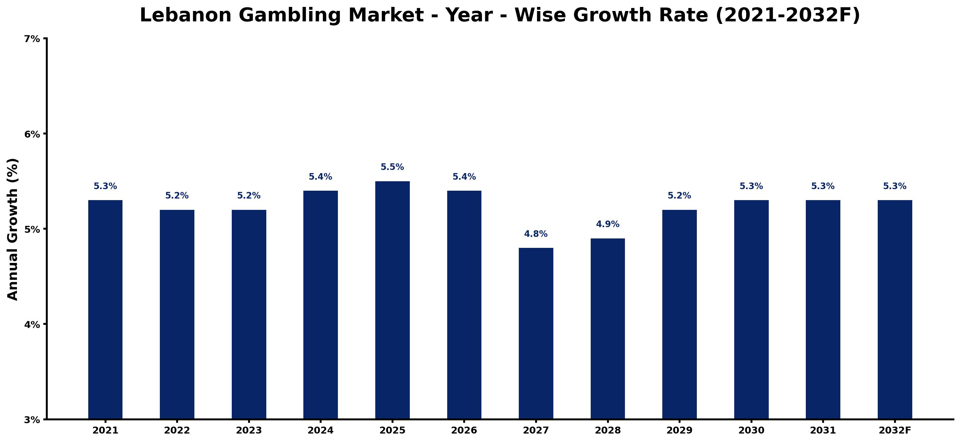 Lebanon Gambling Market Year-wise Growth Rate and Key Drivers