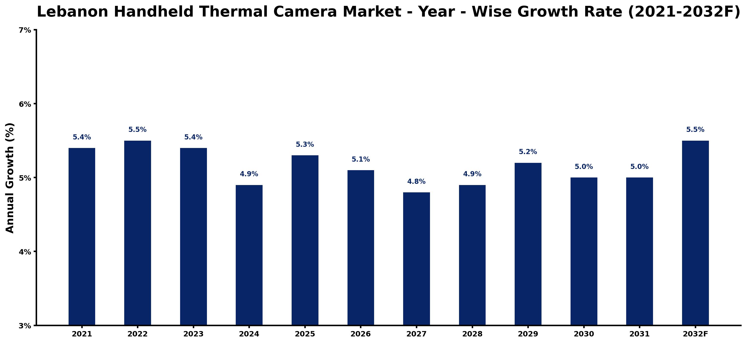 Lebanon Handheld Thermal Camera Market Year-wise Growth Rate and Key Drivers