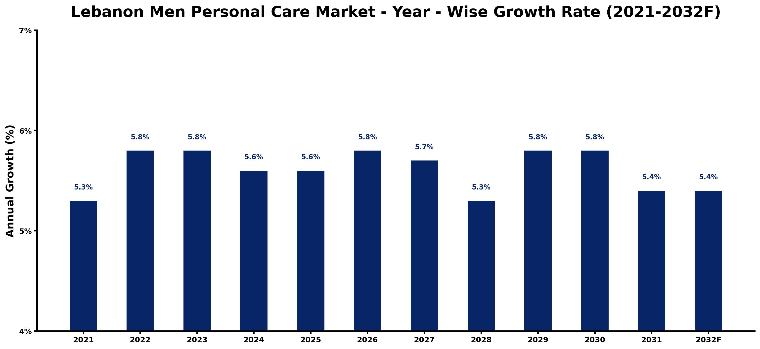 Lebanon Men Personal Care Market Year-wise Growth Rate and Key Drivers