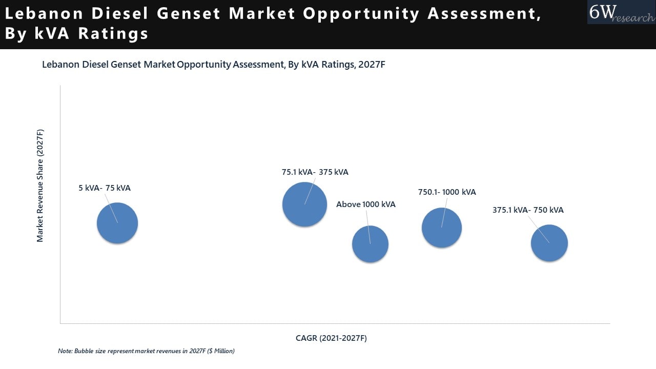 Lebanon Diesel Genset Market