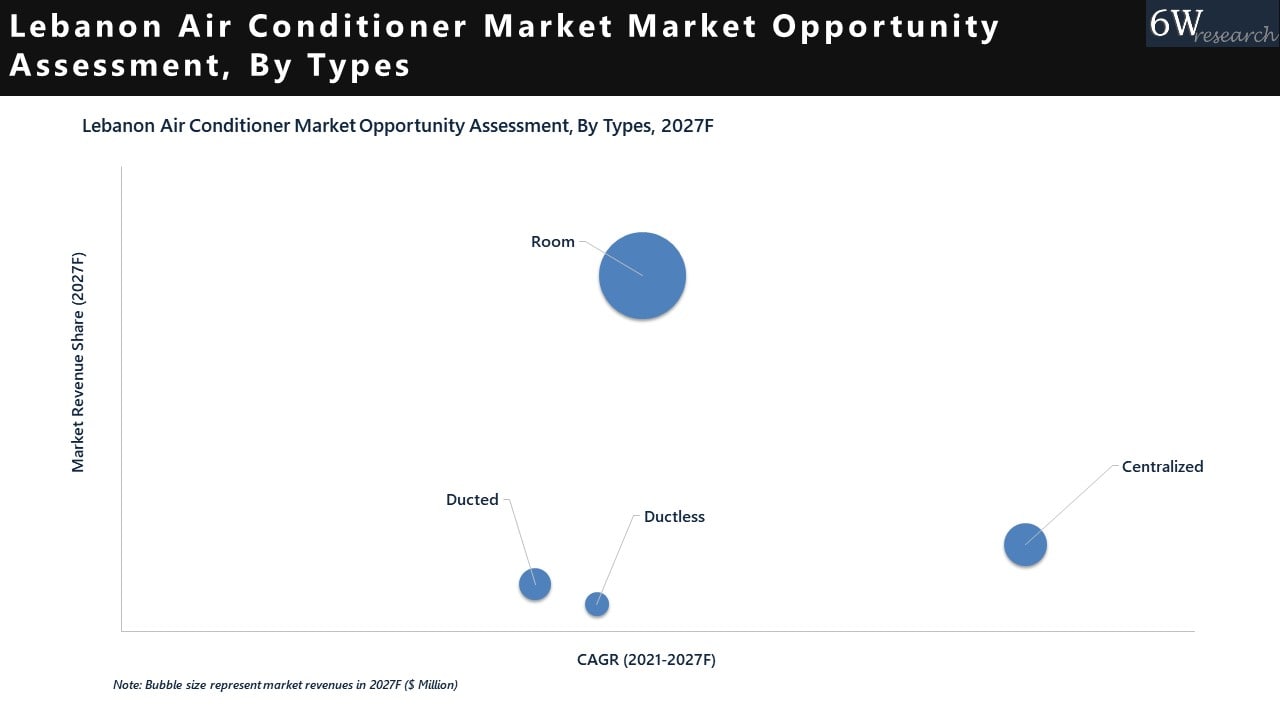 Lebanon Air Conditioner Market