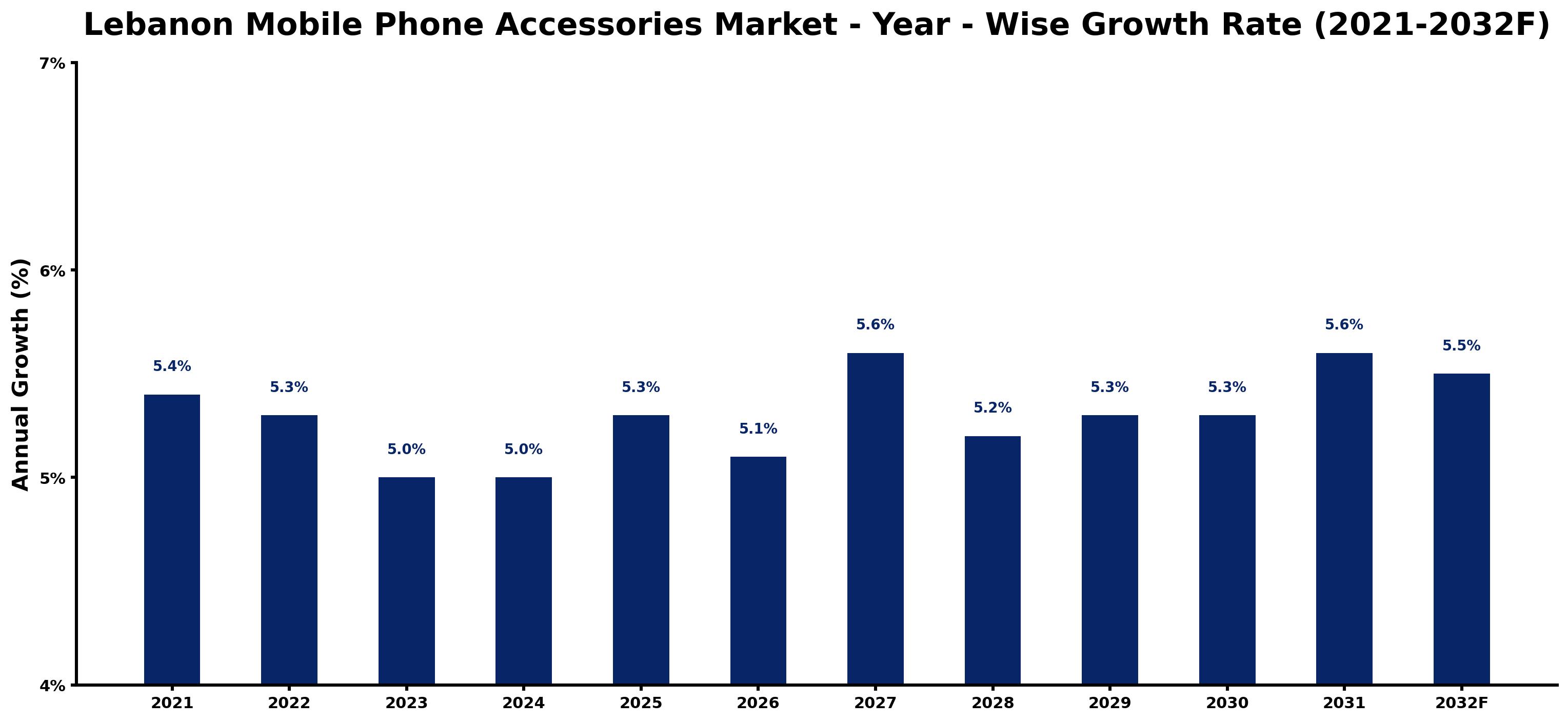 Lebanon Mobile Phone Accessories Market Year-wise Growth Rate and Key Drivers