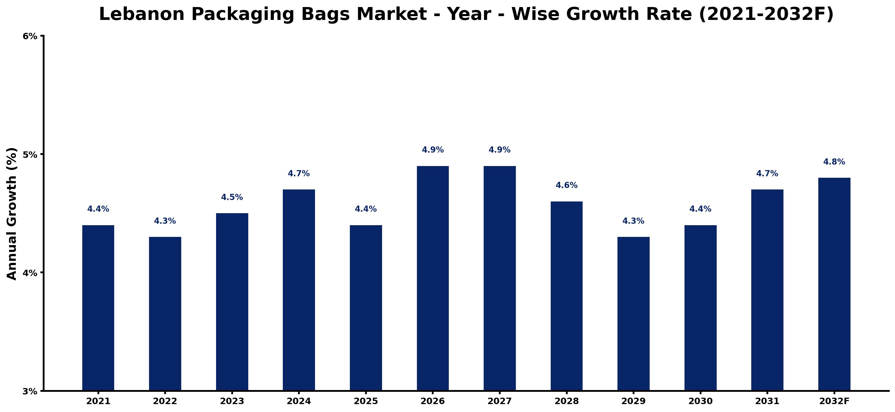 Lebanon Packaging Bags Market Year-wise Growth Rate and Key Drivers