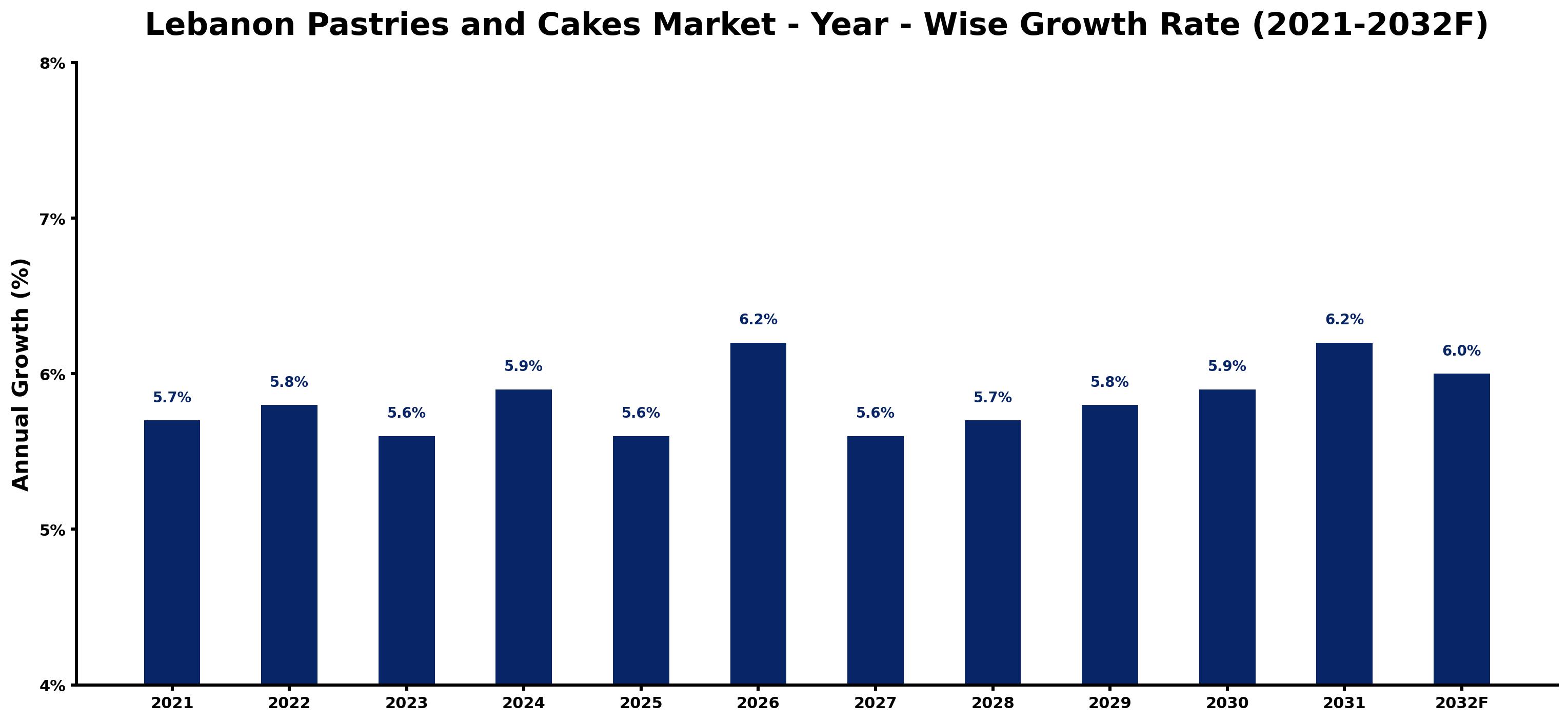 Lebanon Pastries and Cakes Market Year-wise Growth Rate and Key Drivers