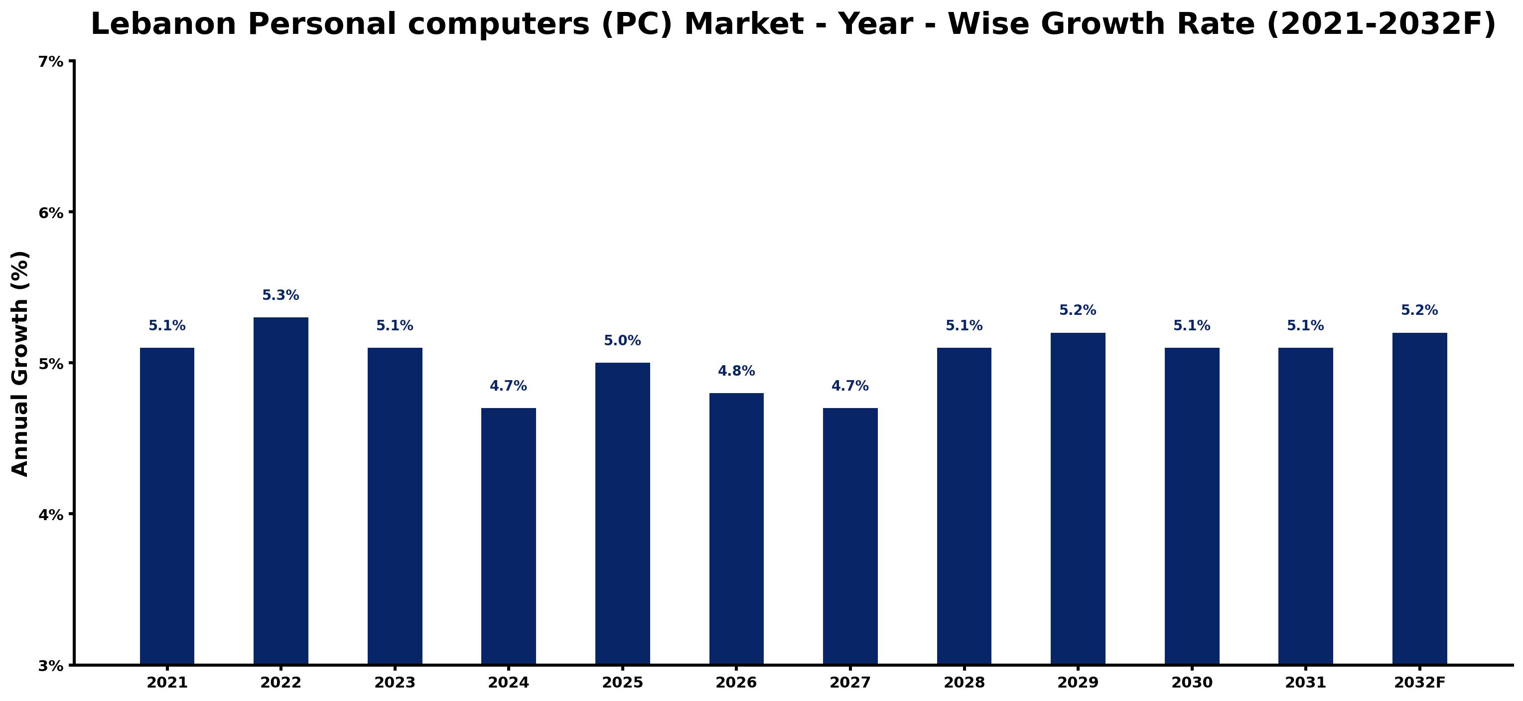 Lebanon Personal computers (PC) Market Year-wise Growth Rate and Key Drivers