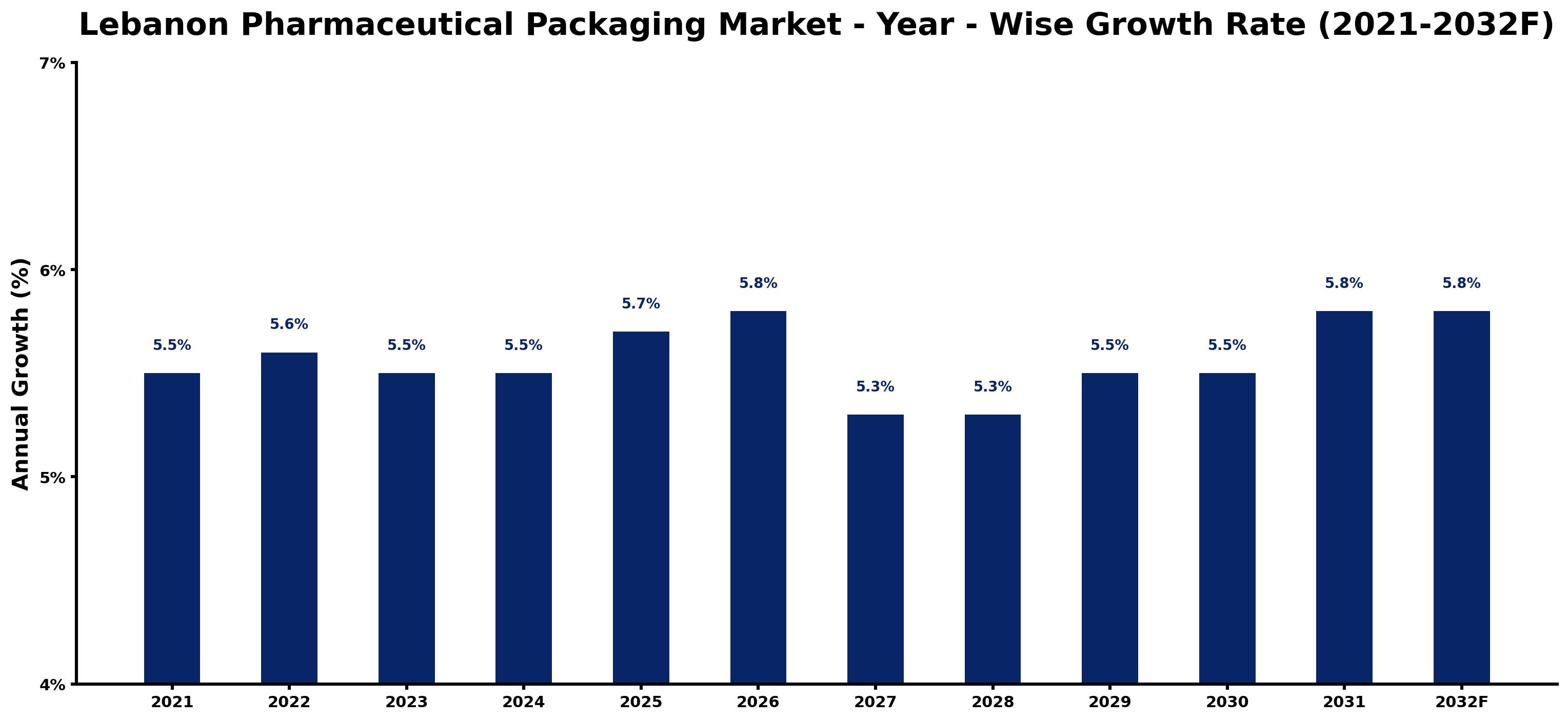 Lebanon Pharmaceutical Packaging Market Year-wise Growth Rate and Key Drivers