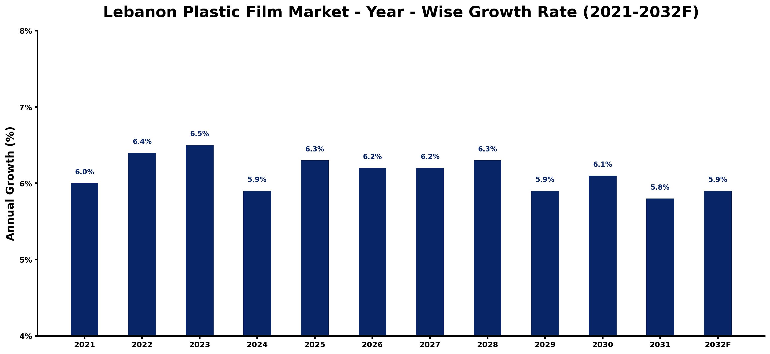 Lebanon Plastic Film Market Year-wise Growth Rate and Key Drivers
