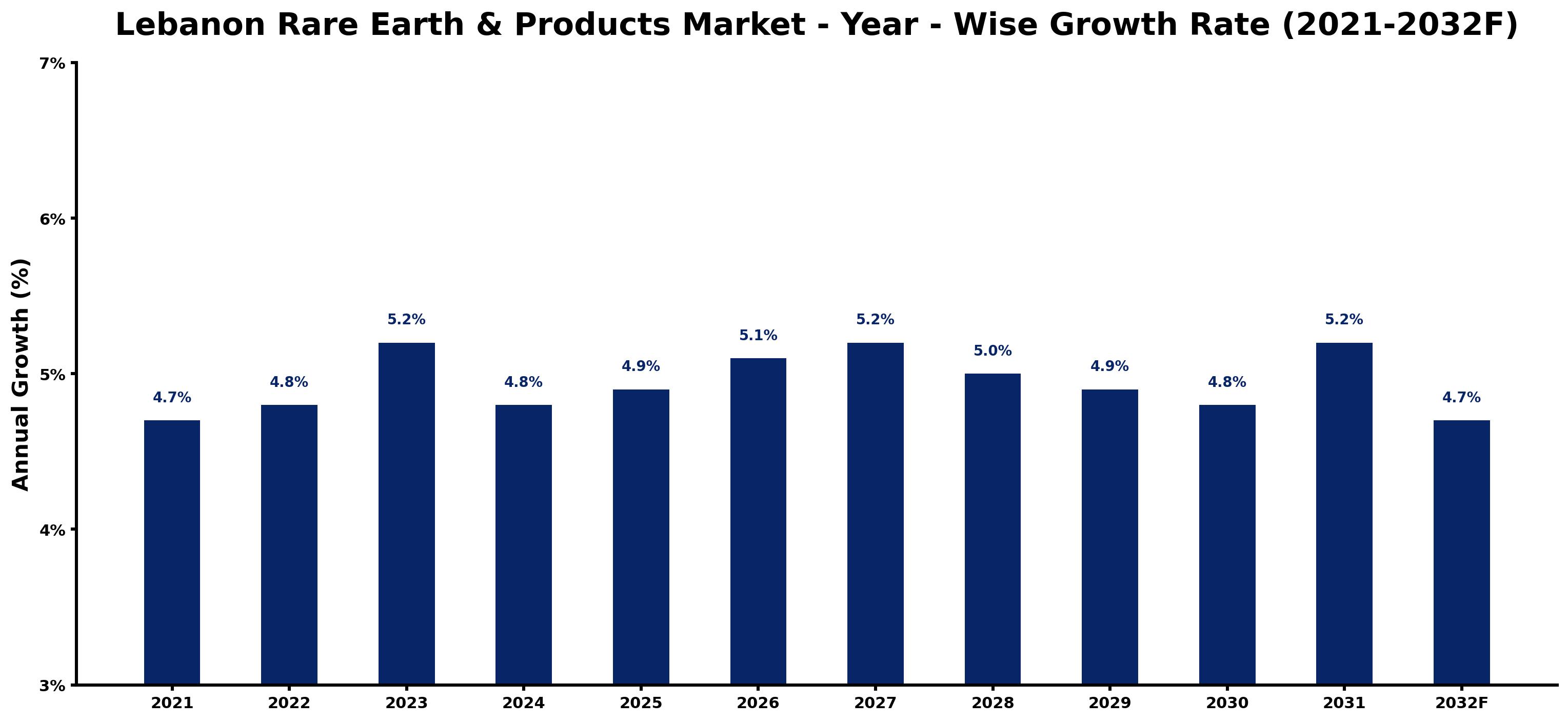 Lebanon Rare Earth & Products Market Year-wise Growth Rate and Key Drivers