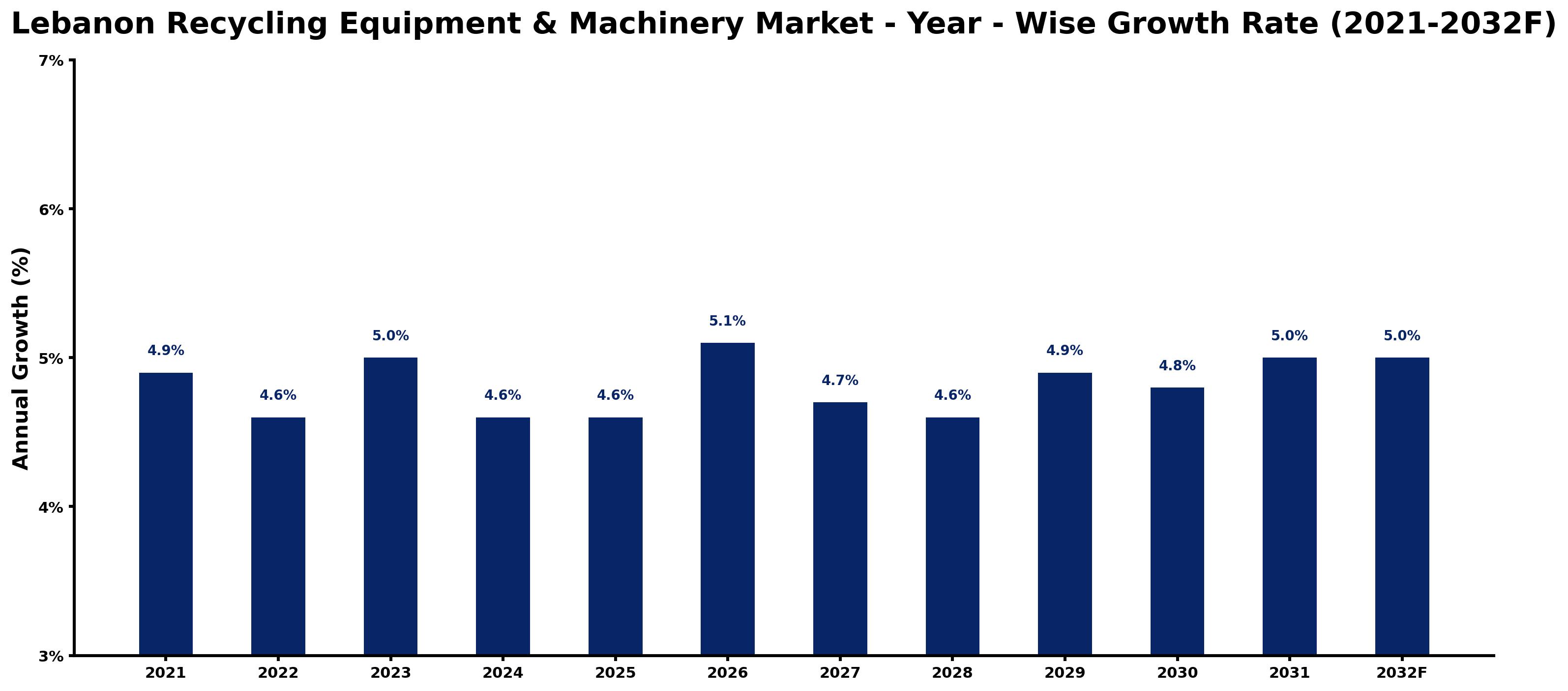 Lebanon Recycling Equipment & Machinery Market Year-wise Growth Rate and Key Drivers