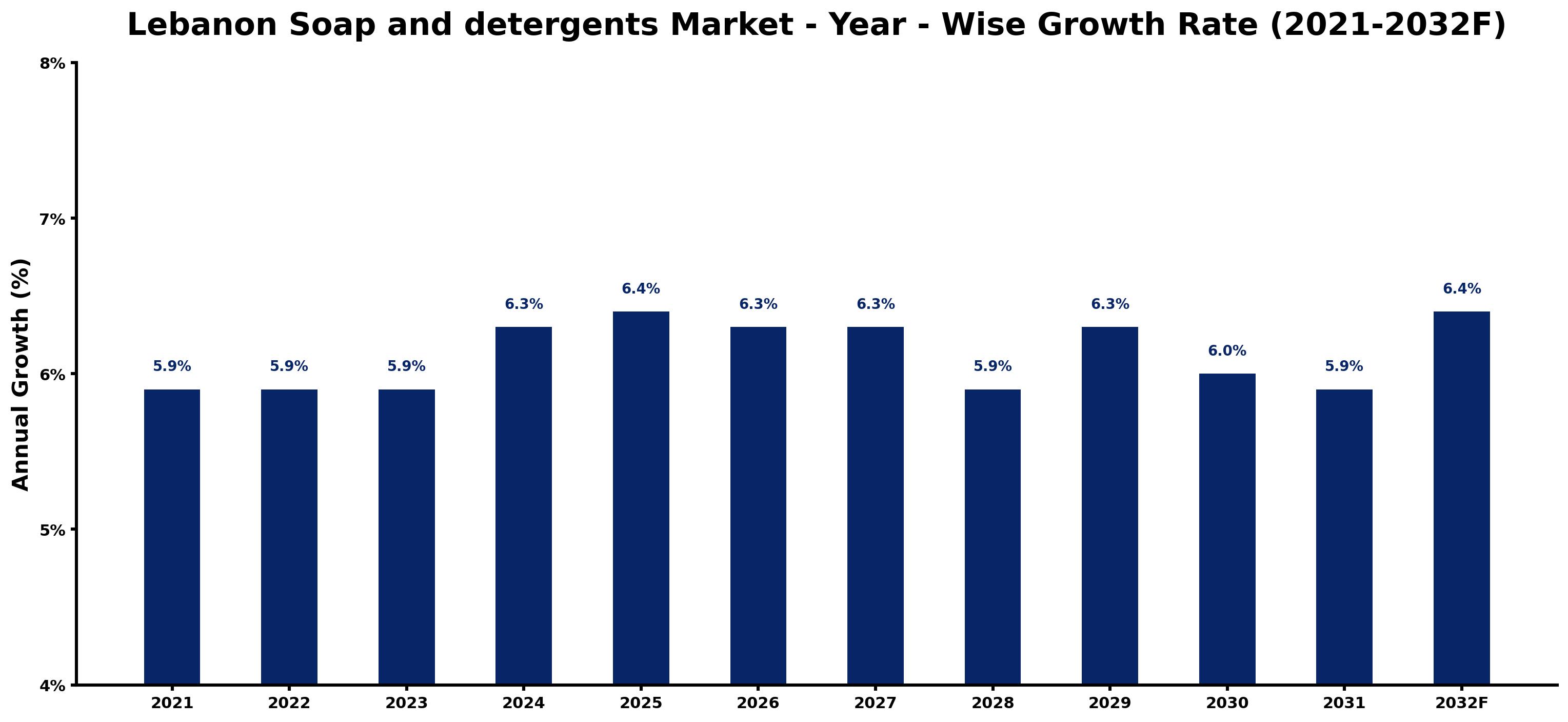 Lebanon Soap and detergents Market Year-wise Growth Rate and Key Drivers