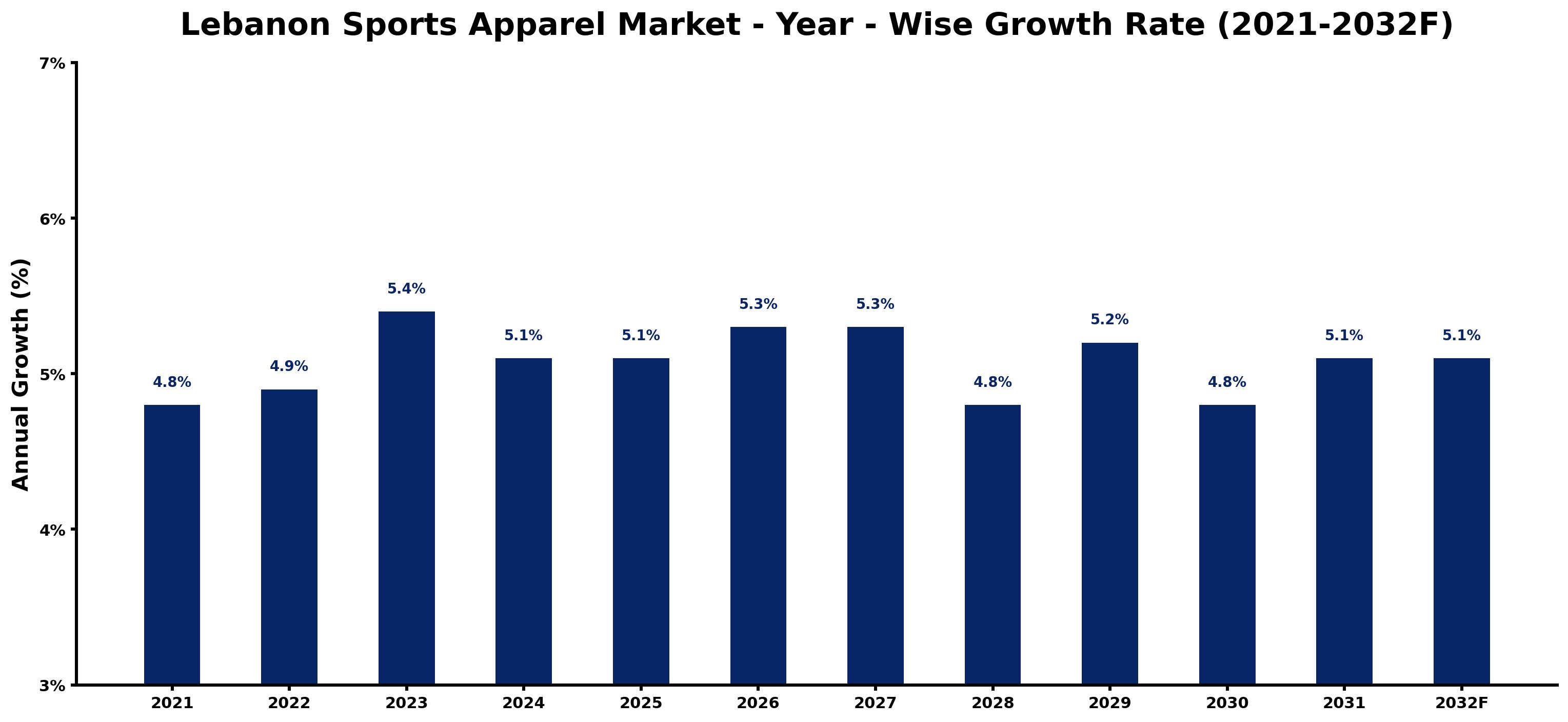 Lebanon Sports Apparel Market Year-wise Growth Rate and Key Drivers
