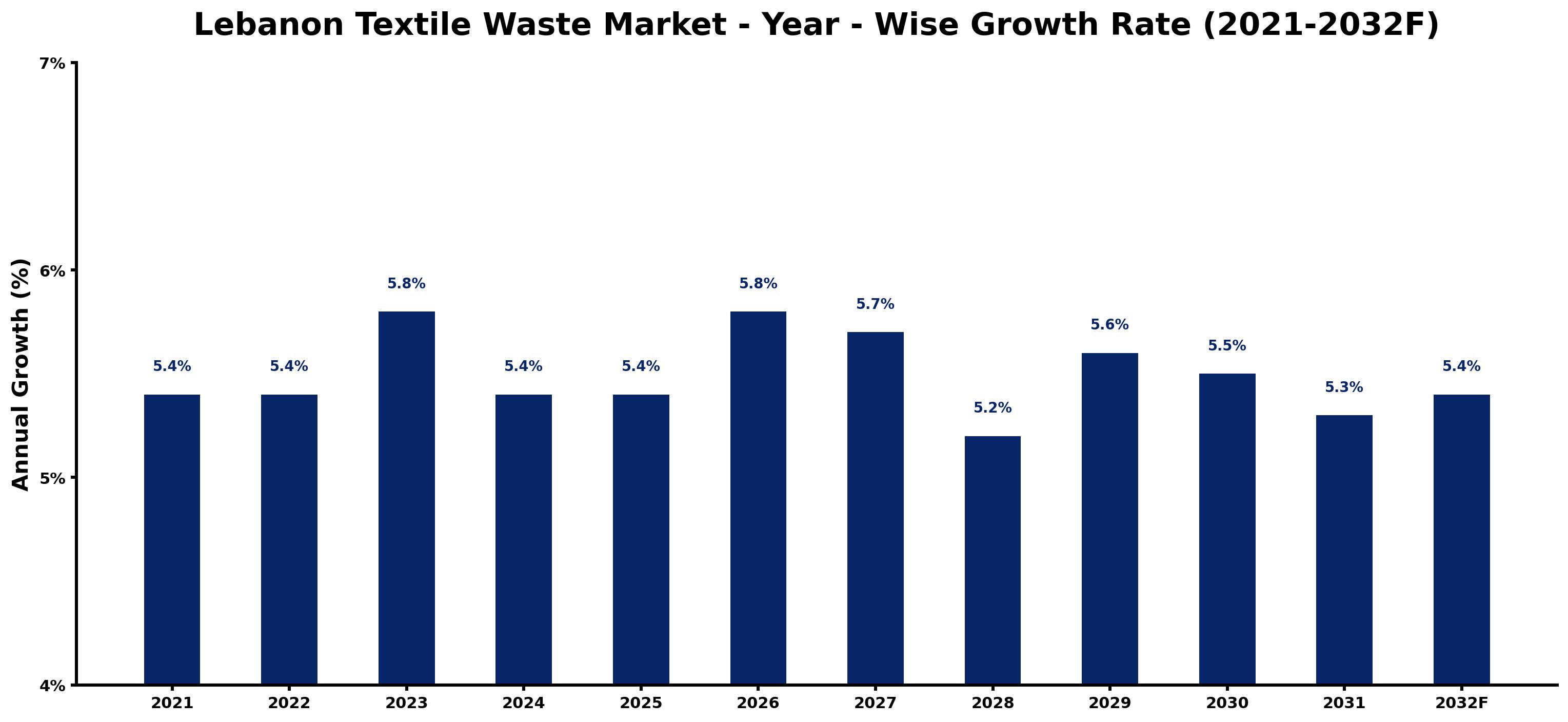 Lebanon Textile Waste Market Year-wise Growth Rate and Key Drivers