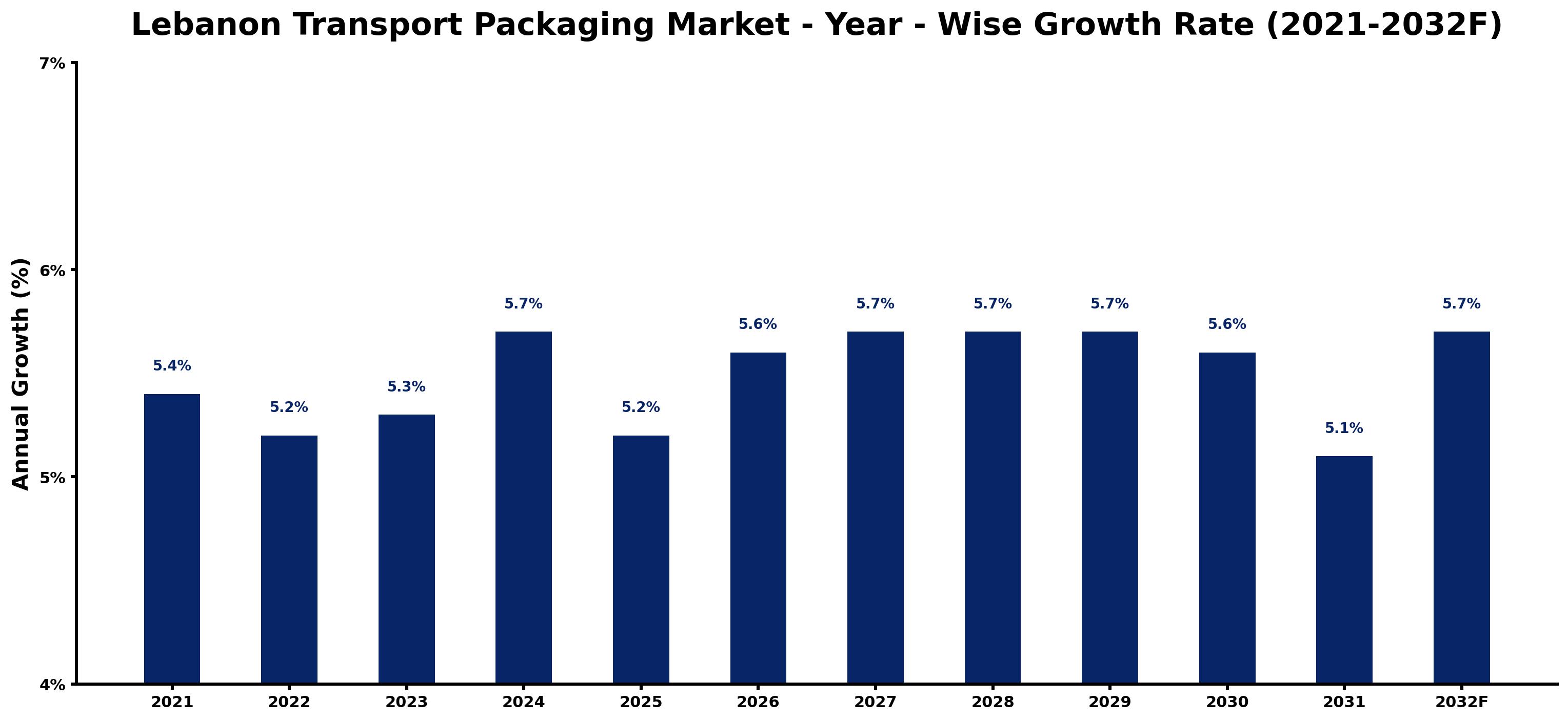 Lebanon Transport Packaging Market Year-wise Growth Rate and Key Drivers