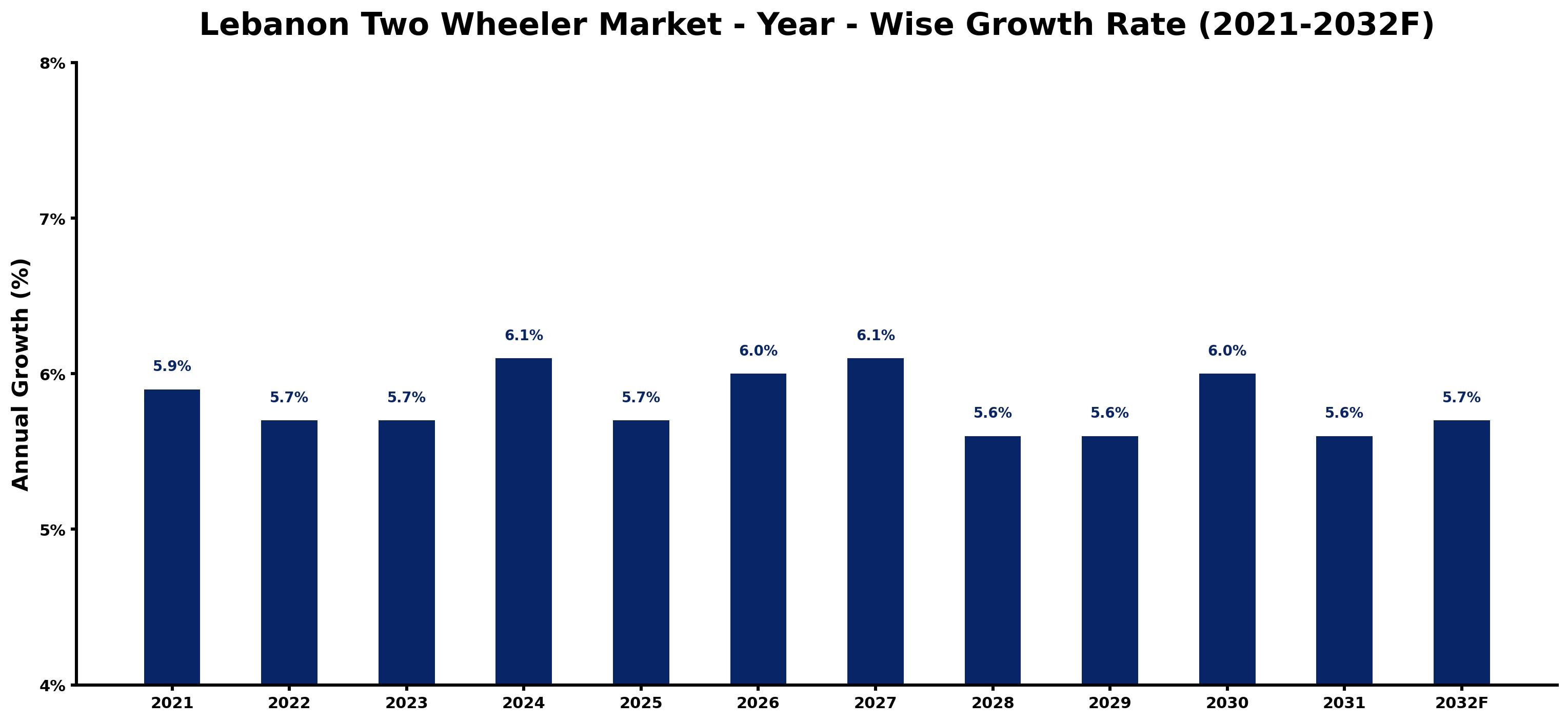 Lebanon Two Wheeler Market Year-wise Growth Rate and Key Drivers