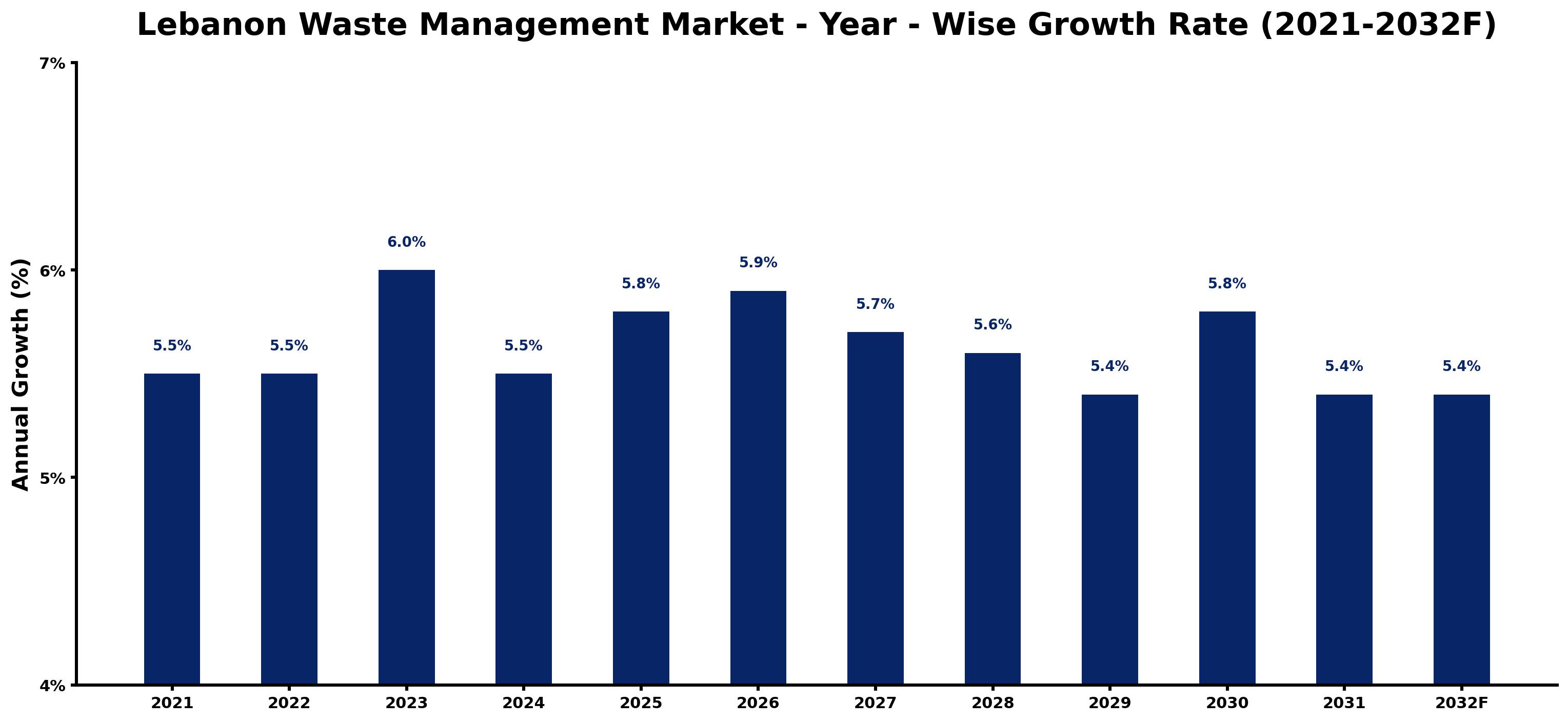 Lebanon Waste Management Market Year-wise Growth Rate and Key Drivers
