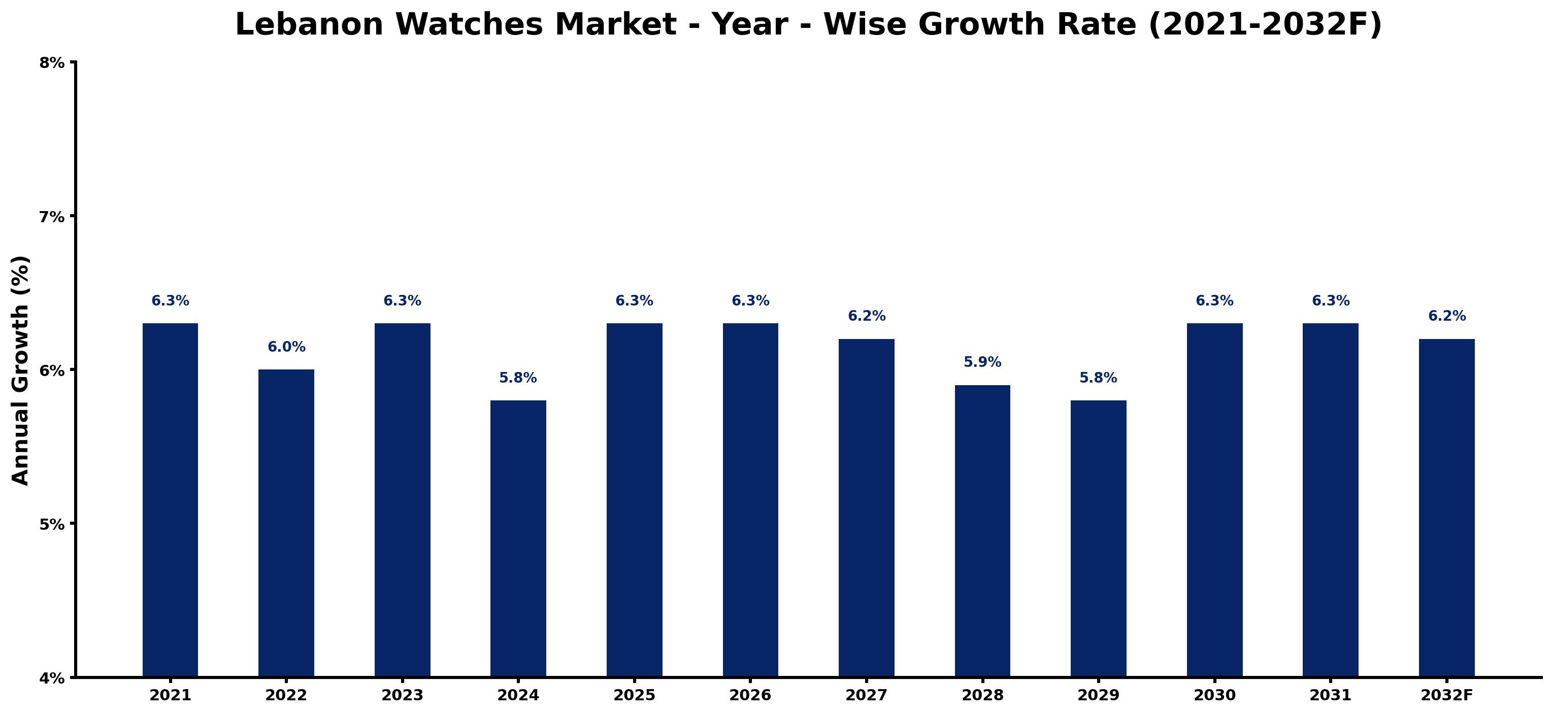 Lebanon Watches Market Year-wise Growth Rate and Key Drivers