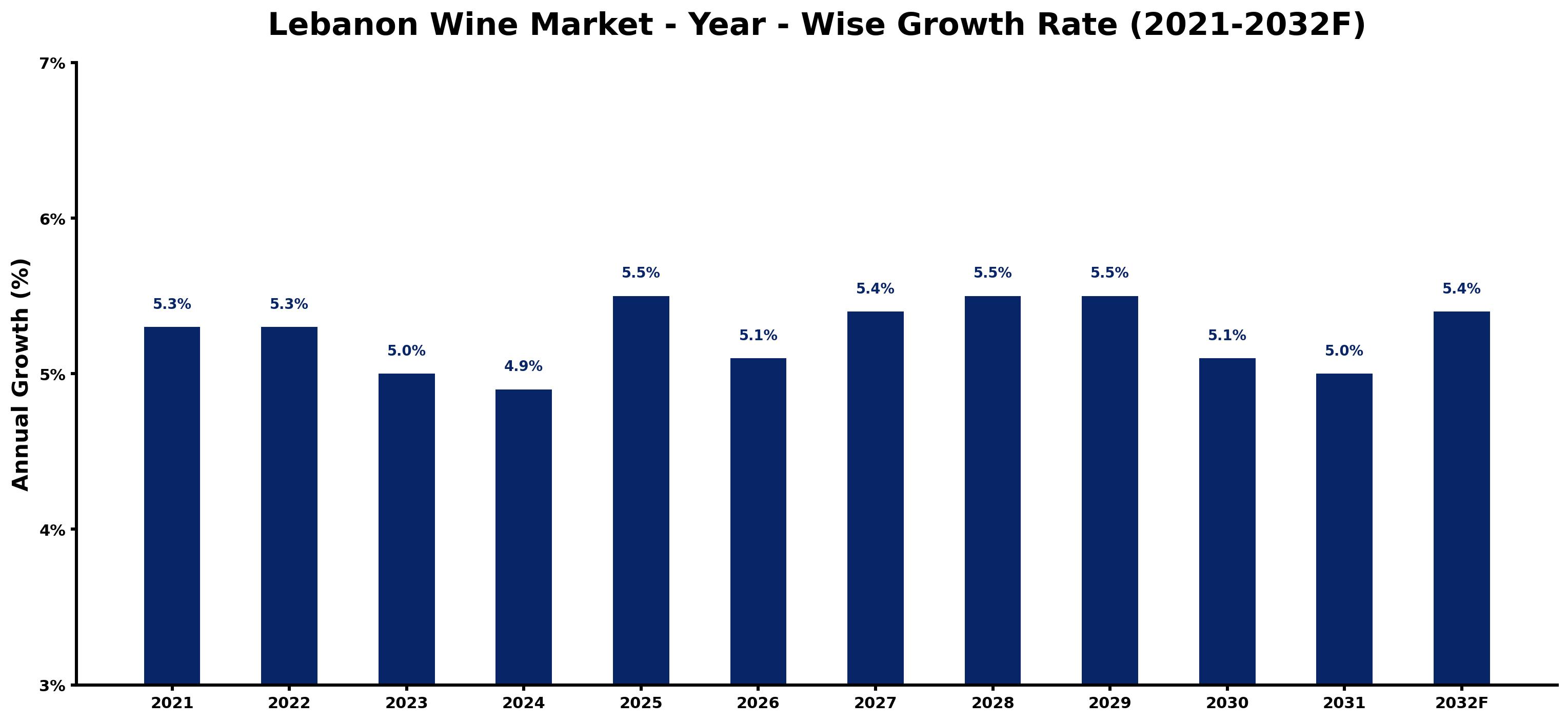 Lebanon Wine Market Year-wise Growth Rate and Key Drivers