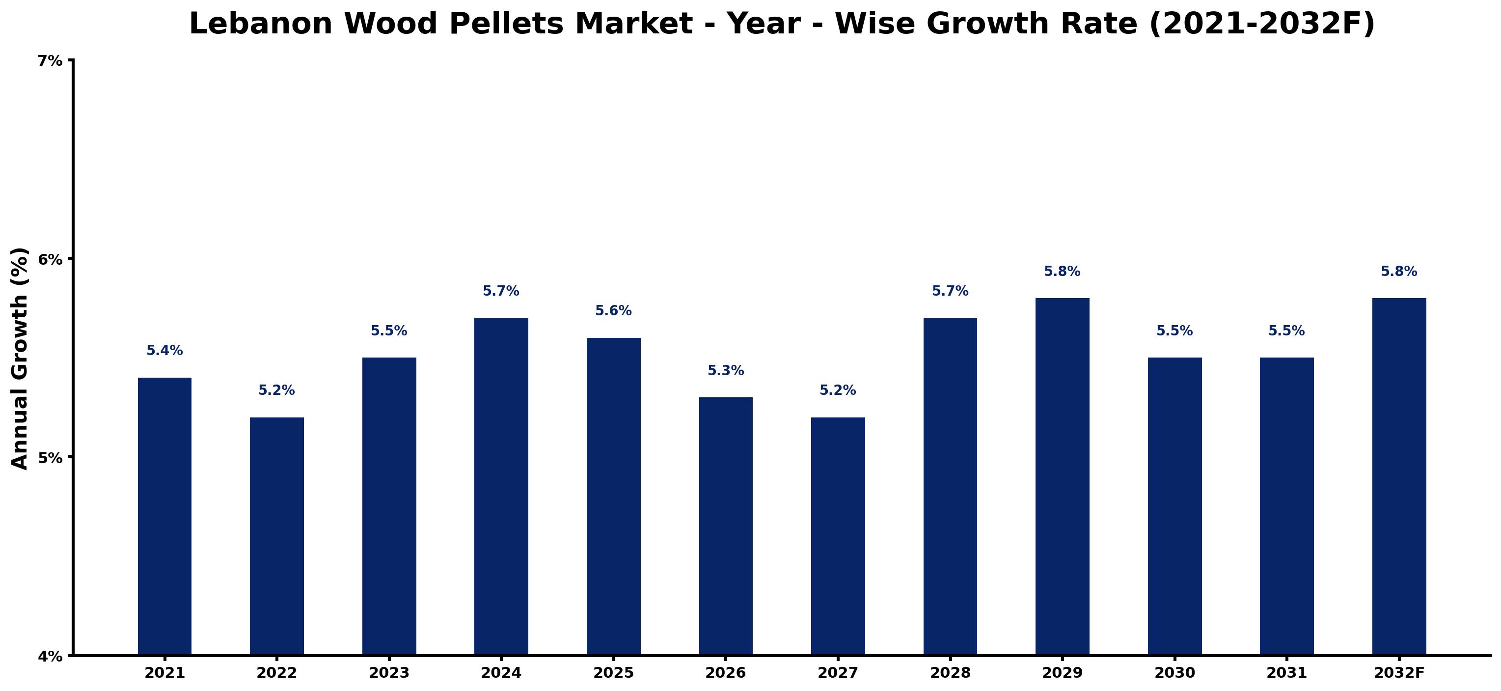 Lebanon Wood Pellets Market Year-wise Growth Rate and Key Drivers