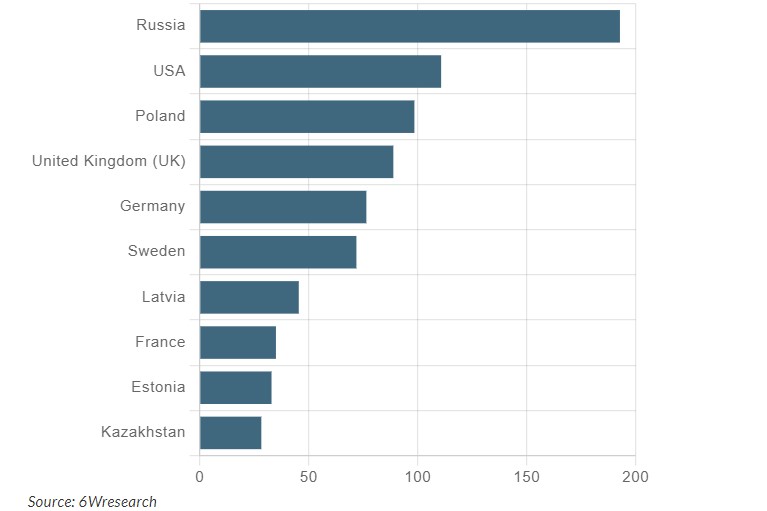Lithuania Export Potential Assessment For Talcum Powder Market (USD Values in Thousand)