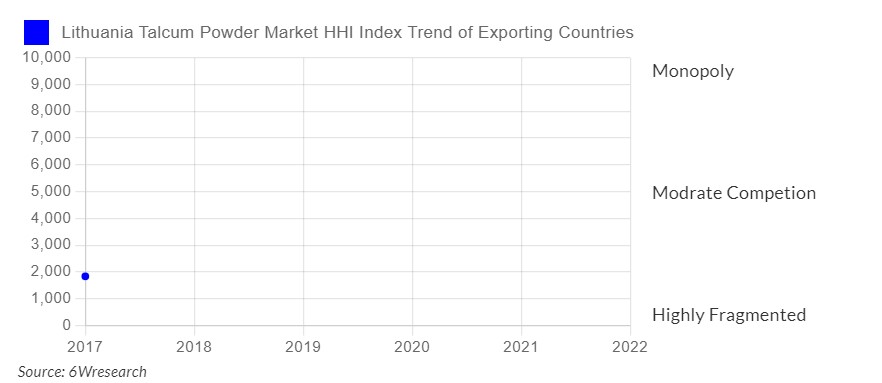 Lithuania Talcum Powder Market Competition 2023