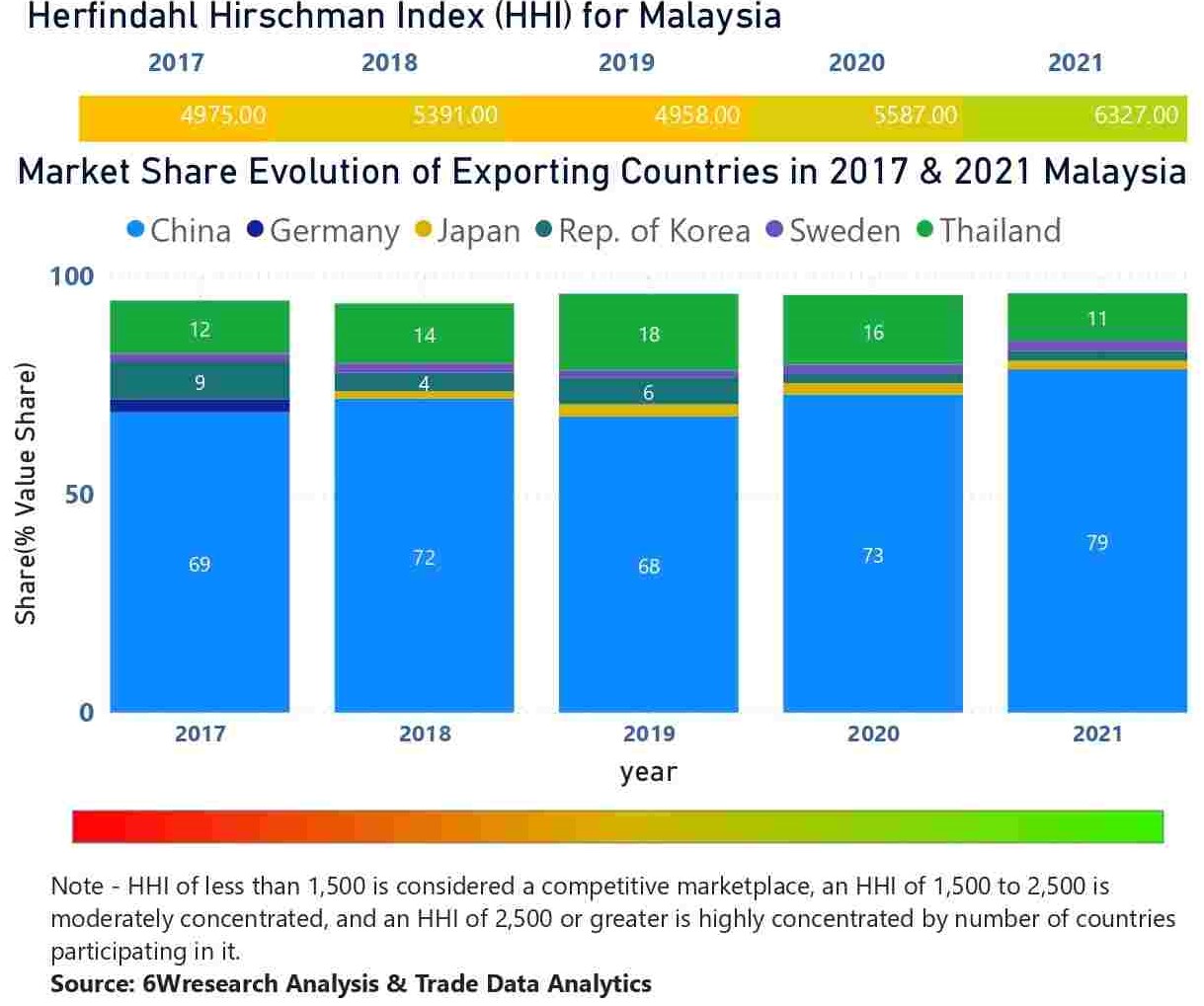  Malaysia Elevator And Escalator Market - Country Wise Share and Competition Analysis