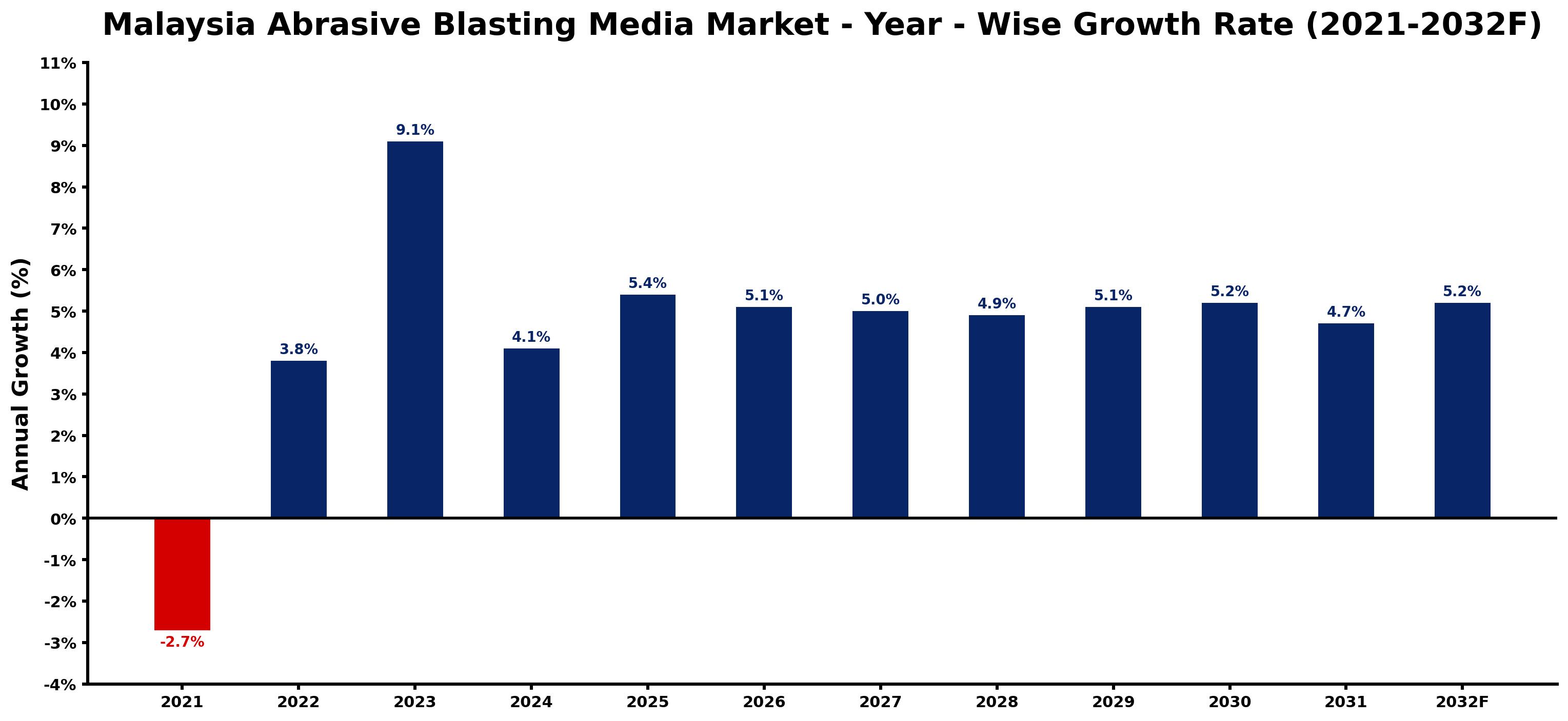 Malaysia Abrasive Blasting Media Market Year-wise Growth Rate and Key Drivers