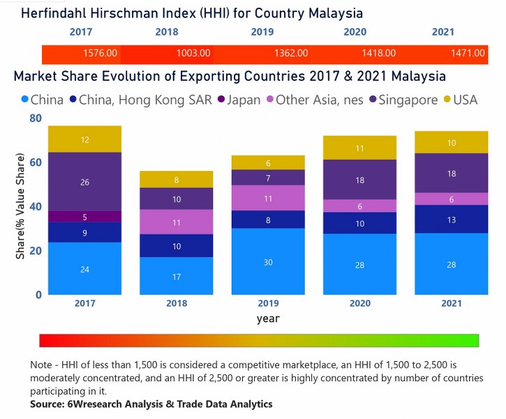 Malaysia Access Control Market  Country-Wise Share and Competition Analysis