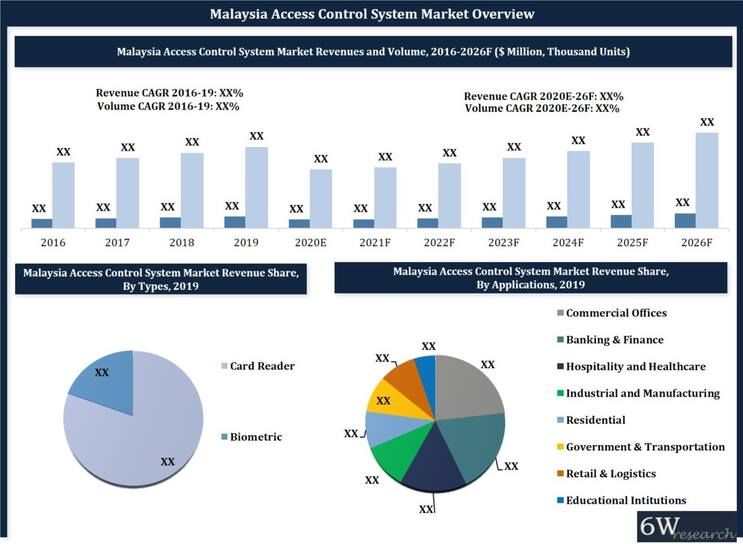 Malaysia Access Control System Market 