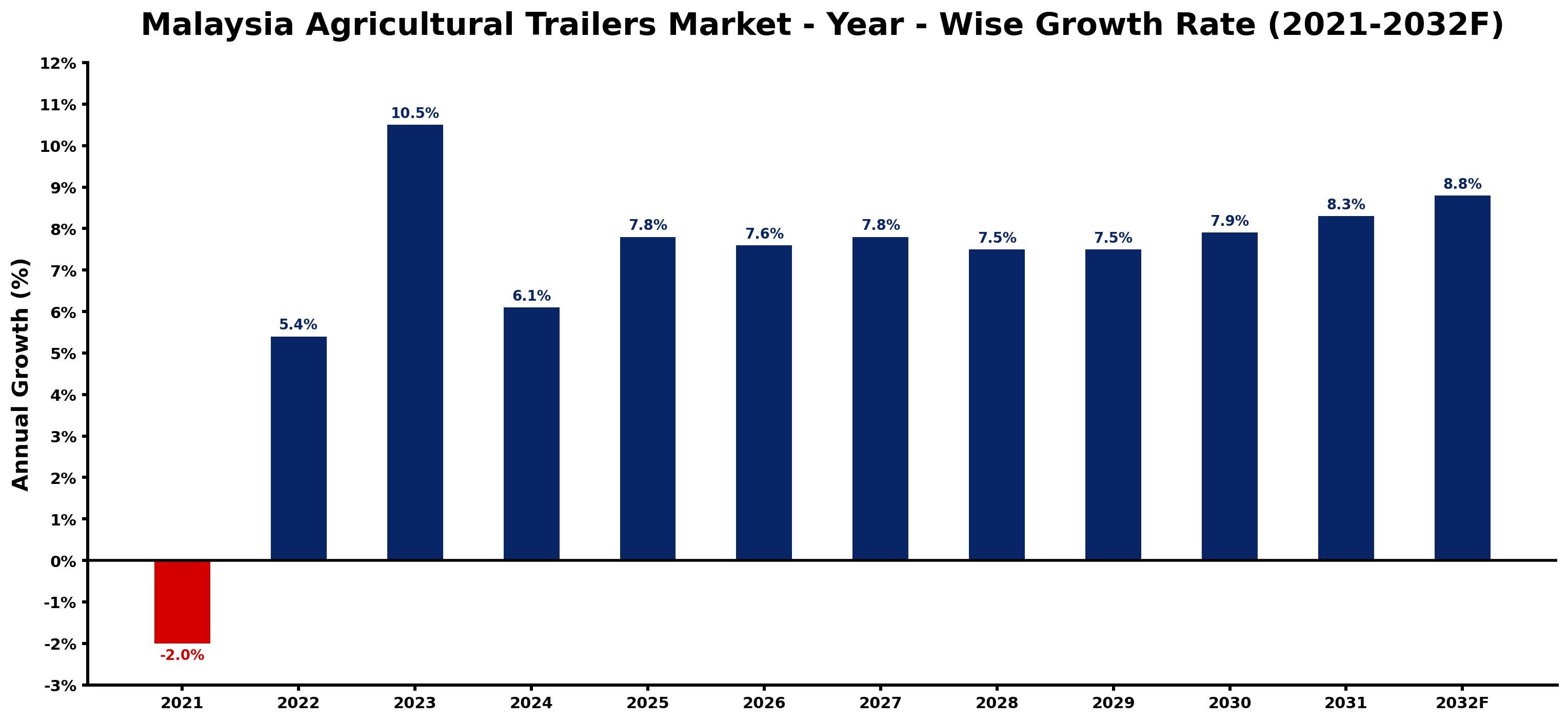 Malaysia Agricultural Trailers Market Year-wise Growth Rate and Key Drivers