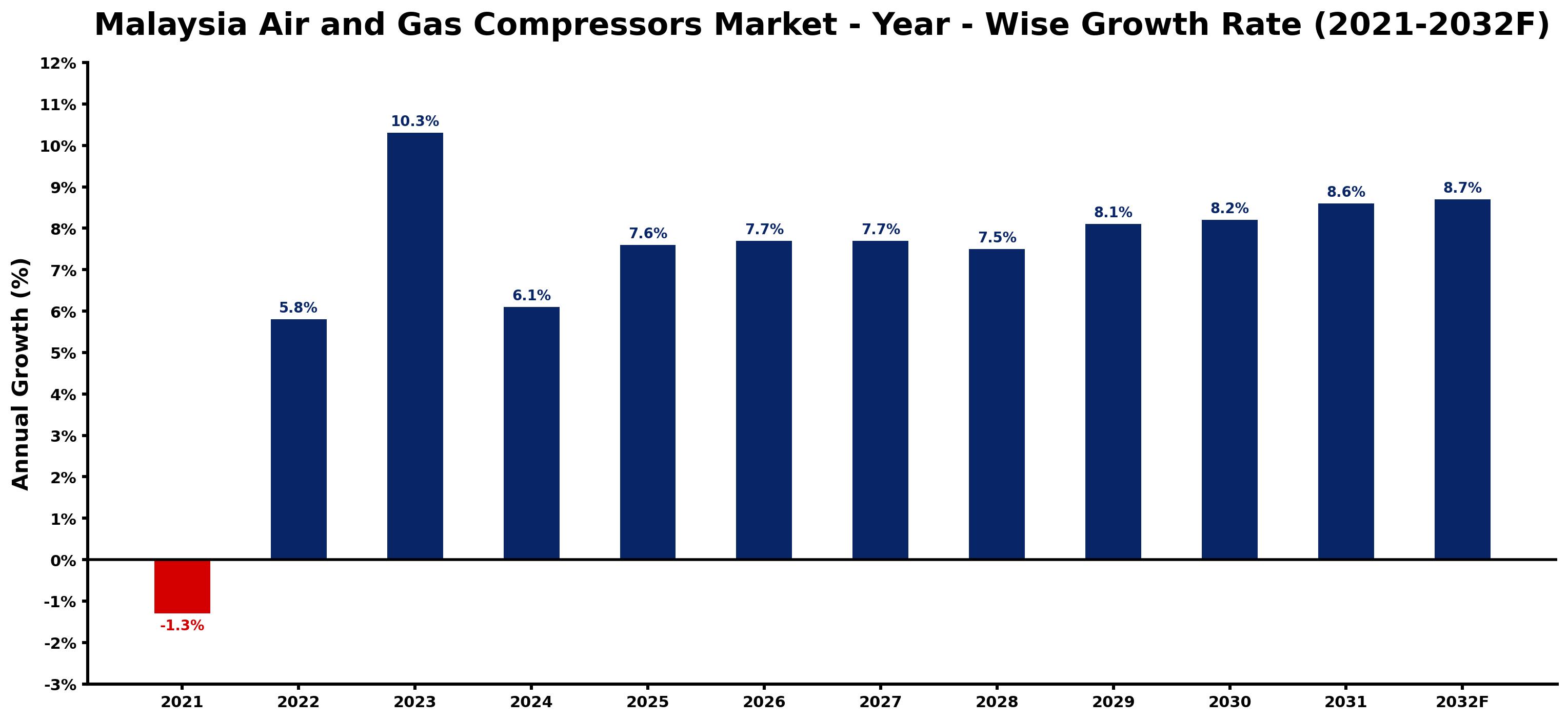 Malaysia Air and Gas Compressors Market Year-wise Growth Rate and Key Drivers