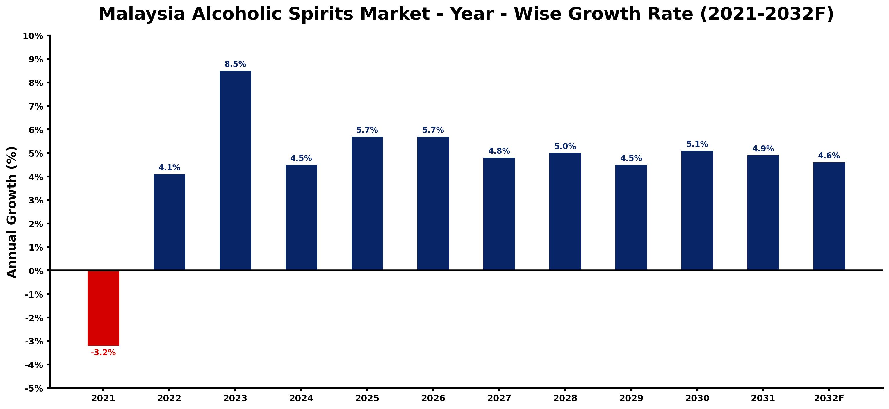 Malaysia Alcoholic Spirits Market Year-wise Growth Rate and Key Drivers