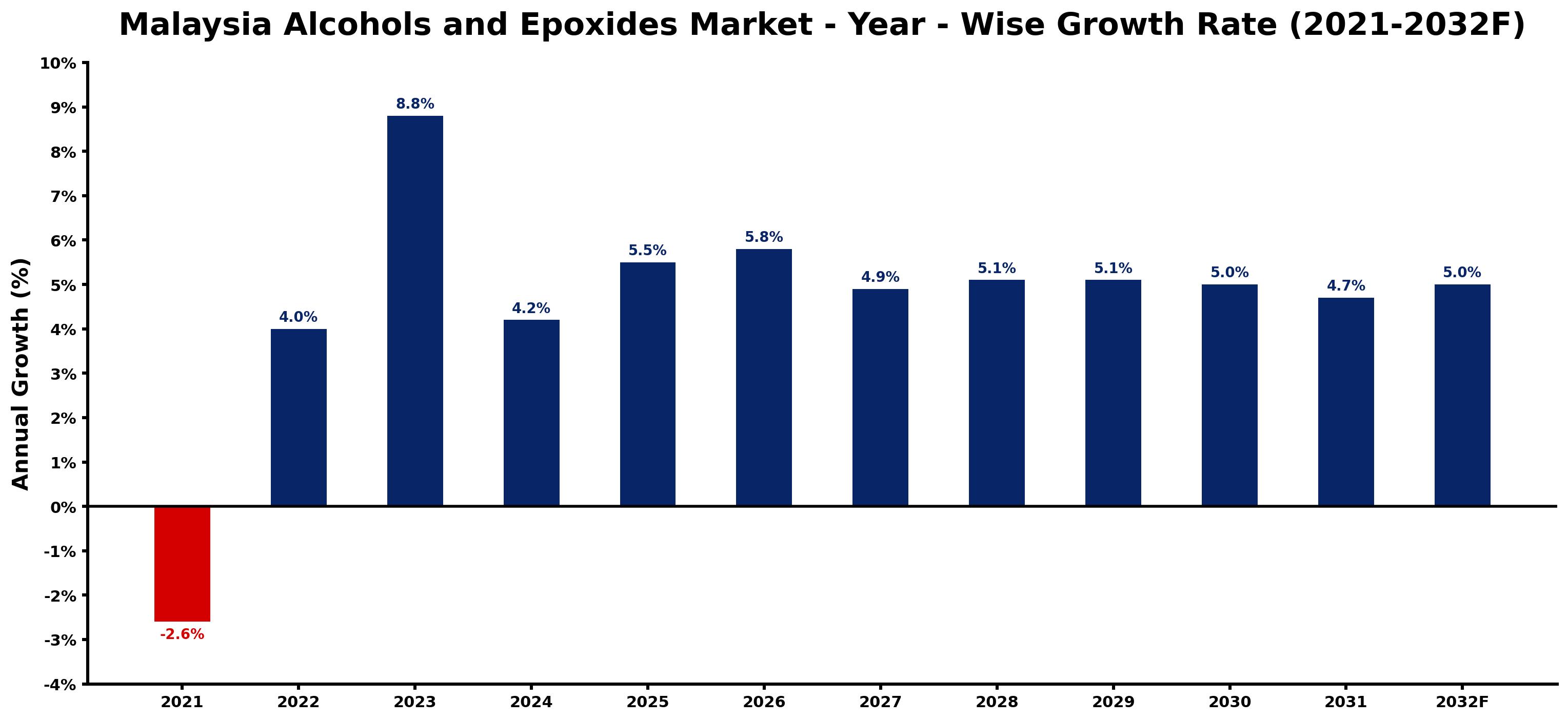 Malaysia Alcohols and Epoxides Market Year-wise Growth Rate and Key Drivers