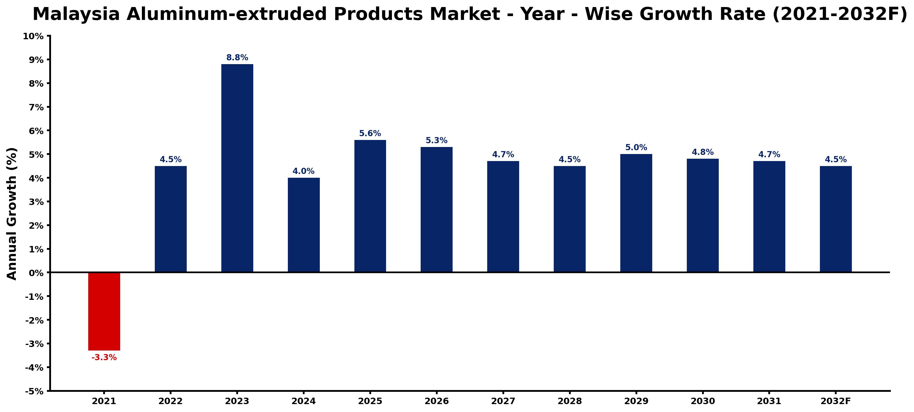 Malaysia Aluminum-extruded Products Market Year-wise Growth Rate and Key Drivers