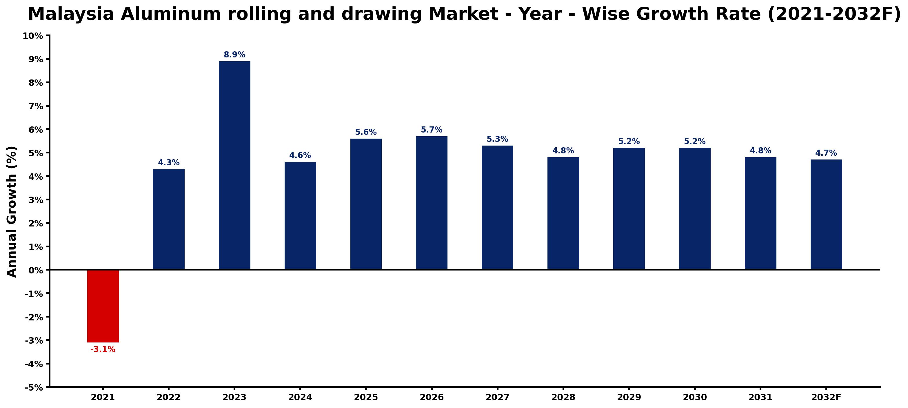 Malaysia Aluminum rolling and drawing Market Year-wise Growth Rate and Key Drivers