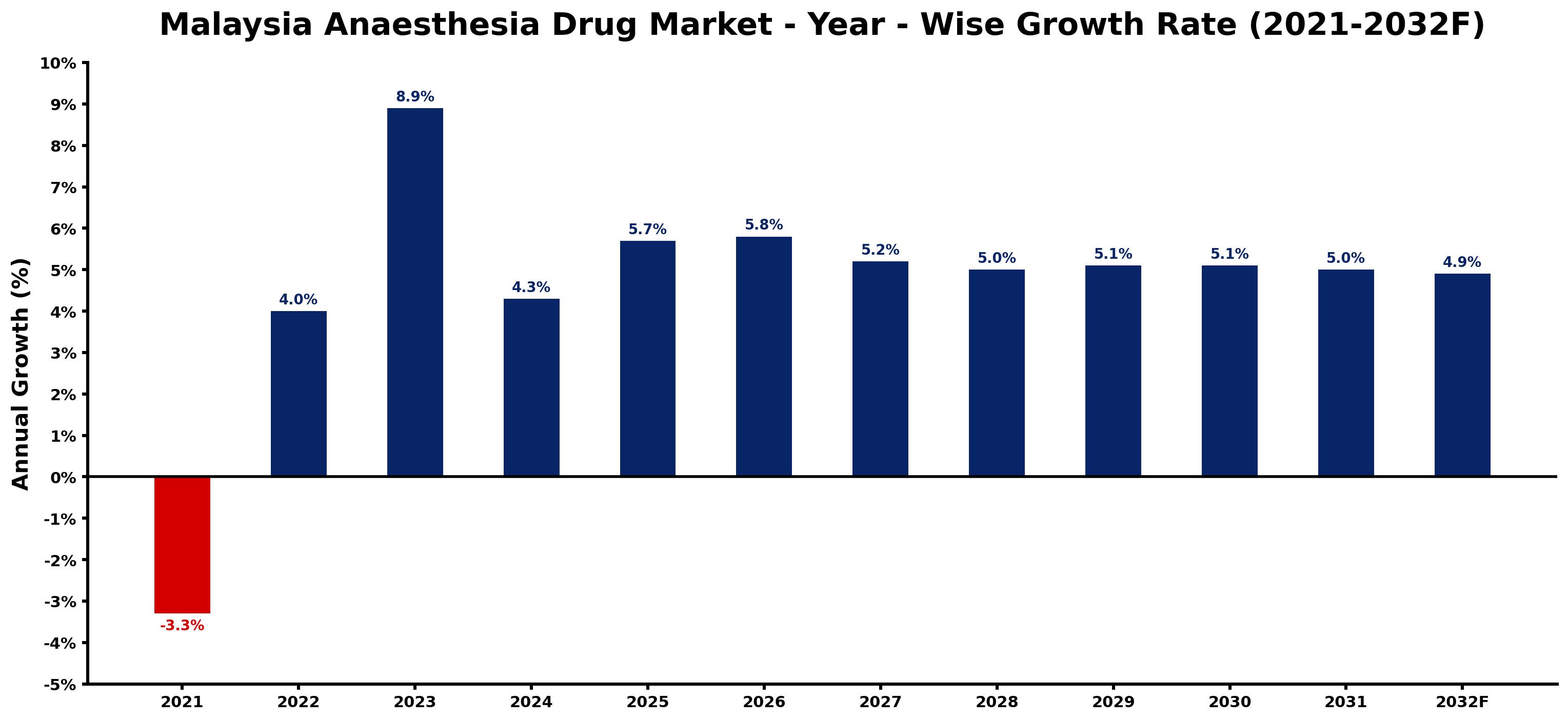 Malaysia Anaesthesia Drug Market Year-wise Growth Rate and Key Drivers