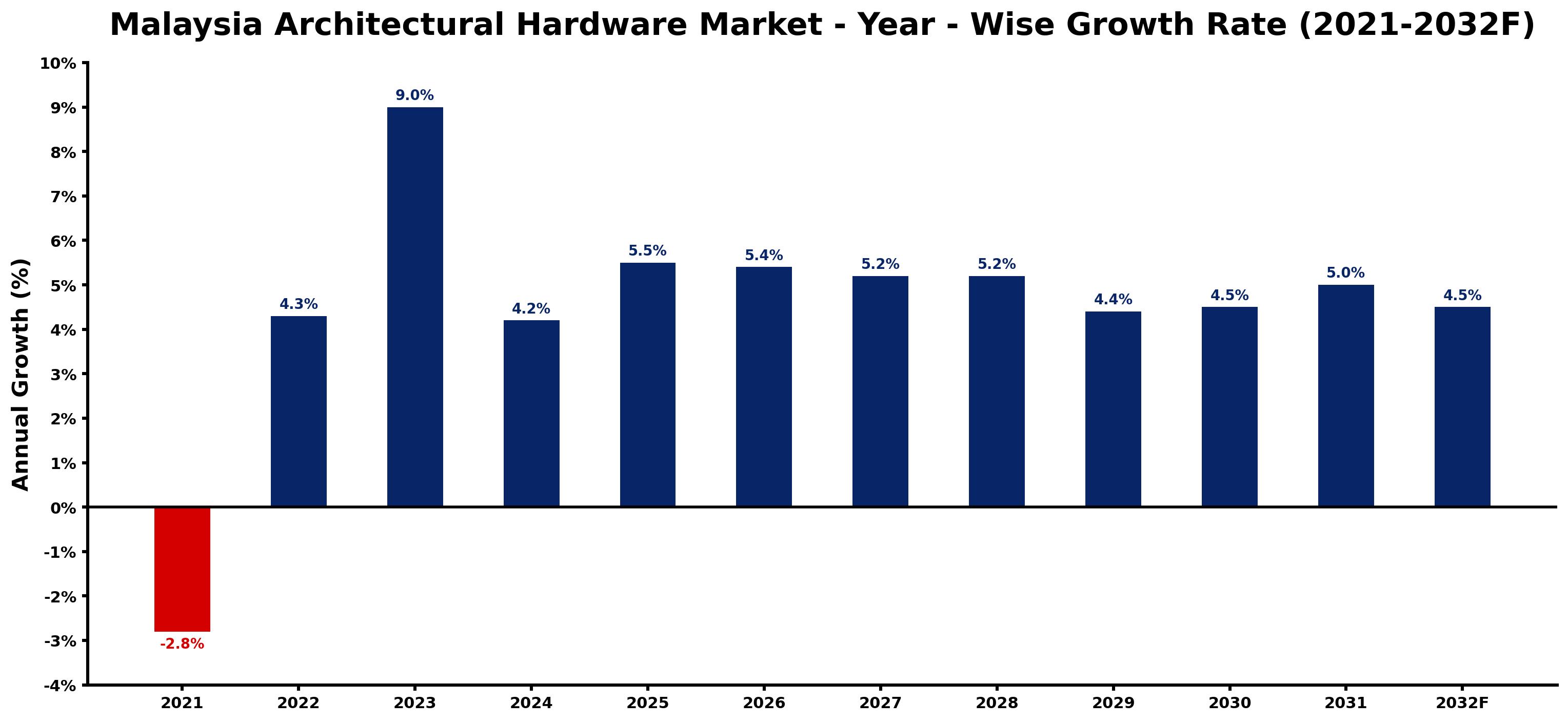 Malaysia Architectural Hardware Market Year-wise Growth Rate and Key Drivers