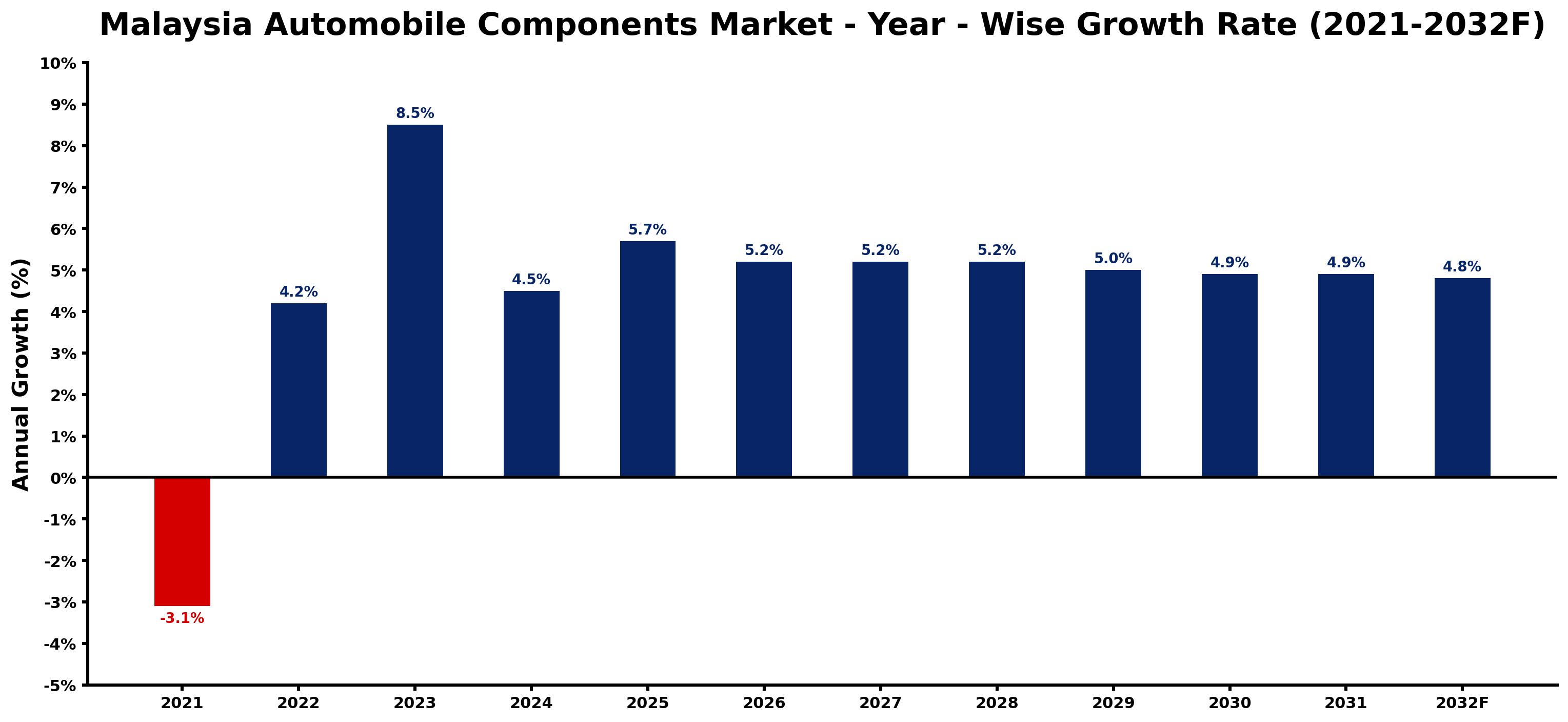 Malaysia Automobile Components Market Year-wise Growth Rate and Key Drivers