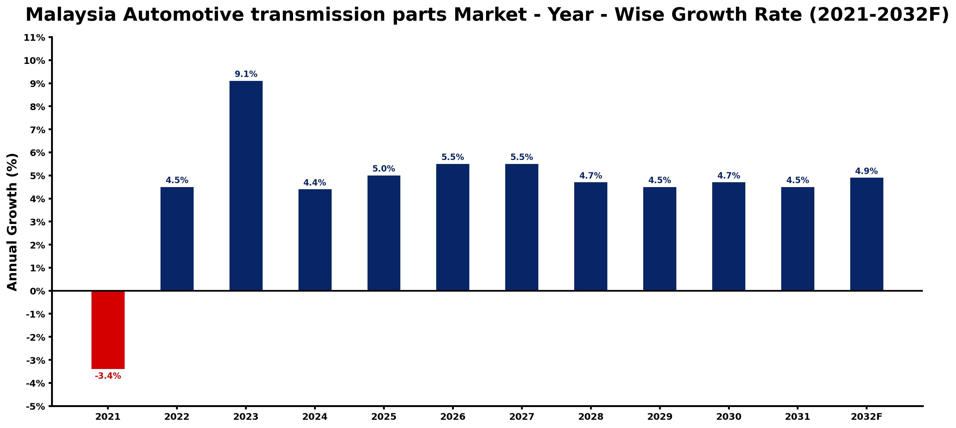 Malaysia Automotive transmission parts Market Year-wise Growth Rate and Key Drivers