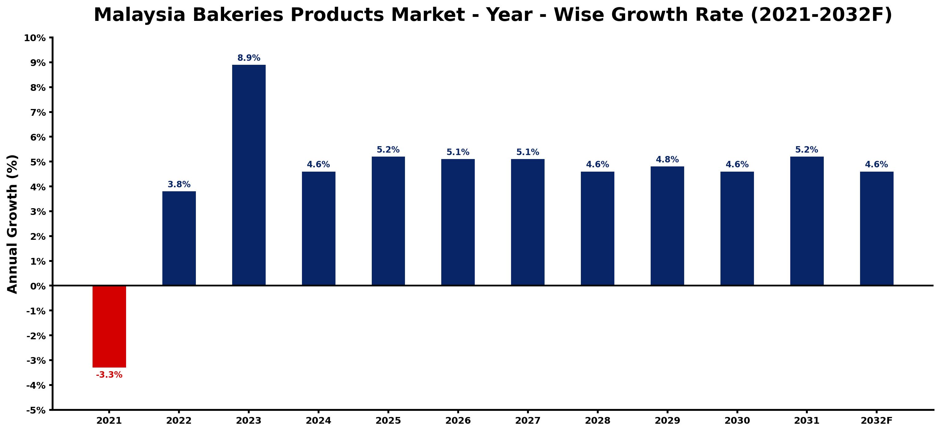Malaysia Bakeries Products Market Year-wise Growth Rate and Key Drivers