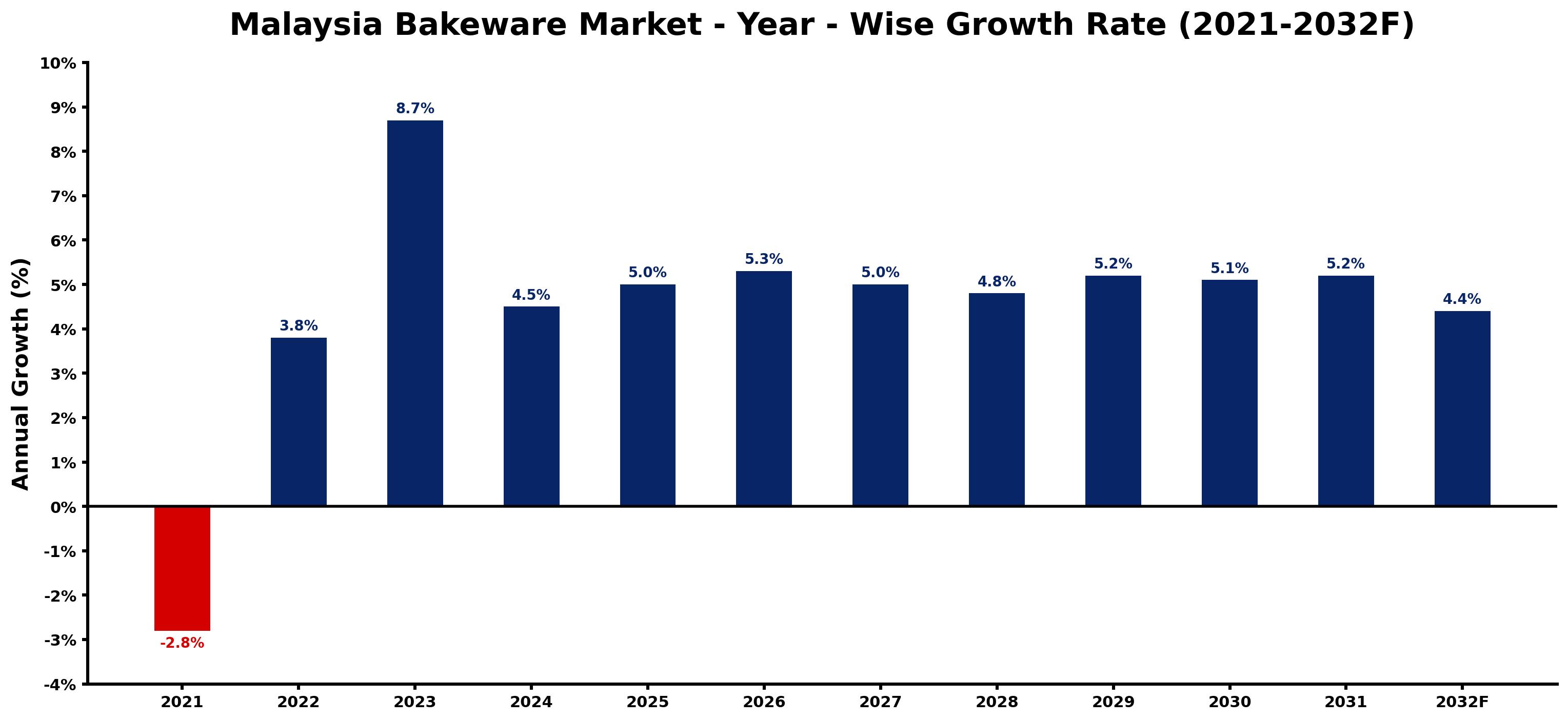Malaysia Bakeware Market Year-wise Growth Rate and Key Drivers