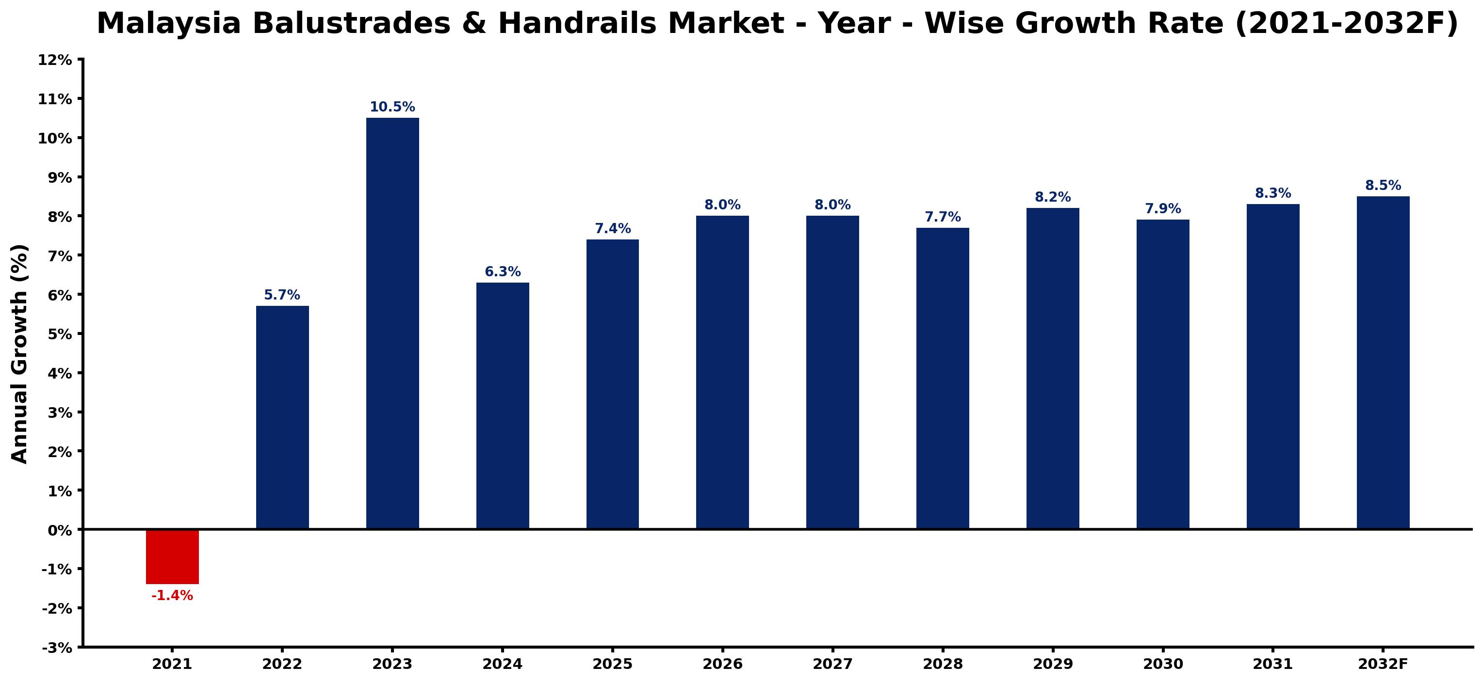 Malaysia Balustrades & Handrails Market Year-wise Growth Rate and Key Drivers