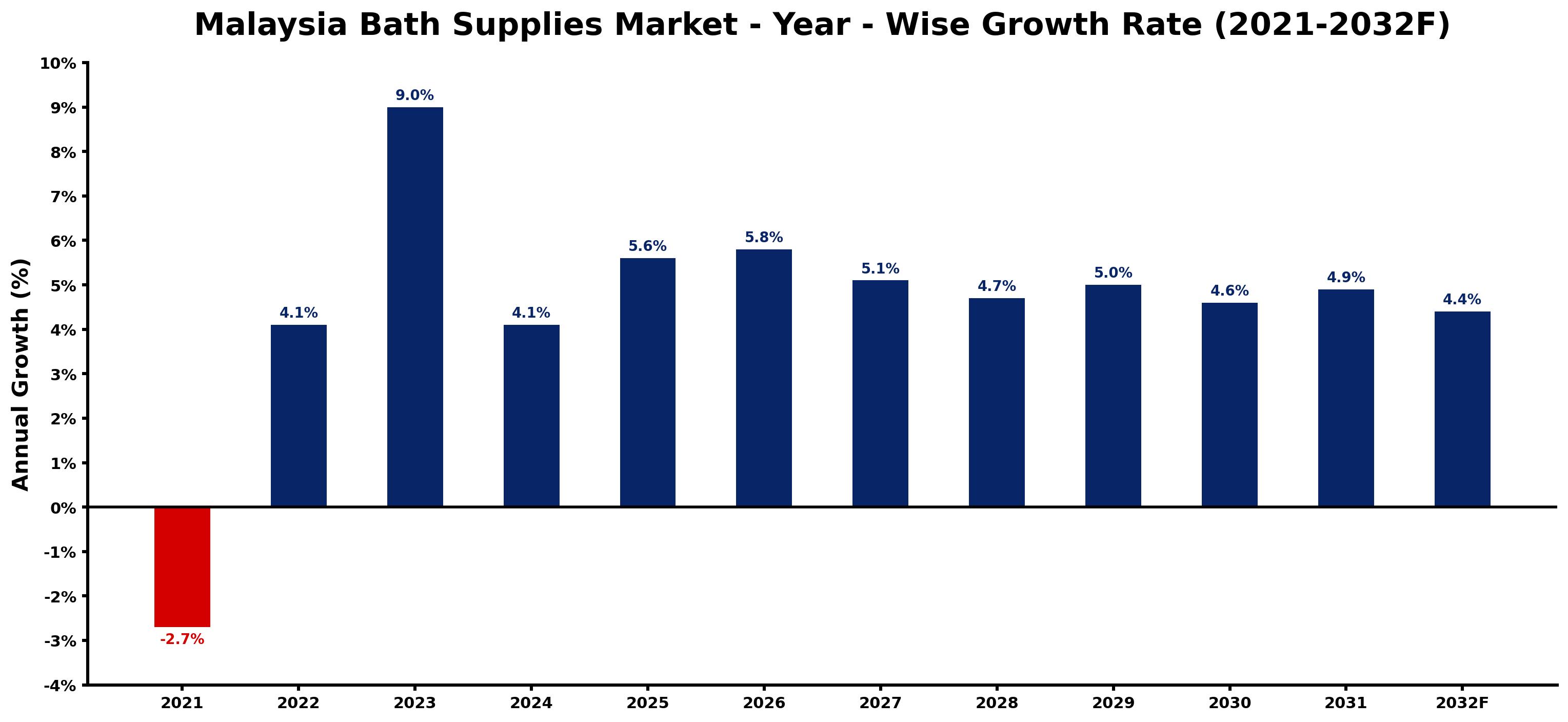 Malaysia Bath Supplies Market Year-wise Growth Rate and Key Drivers