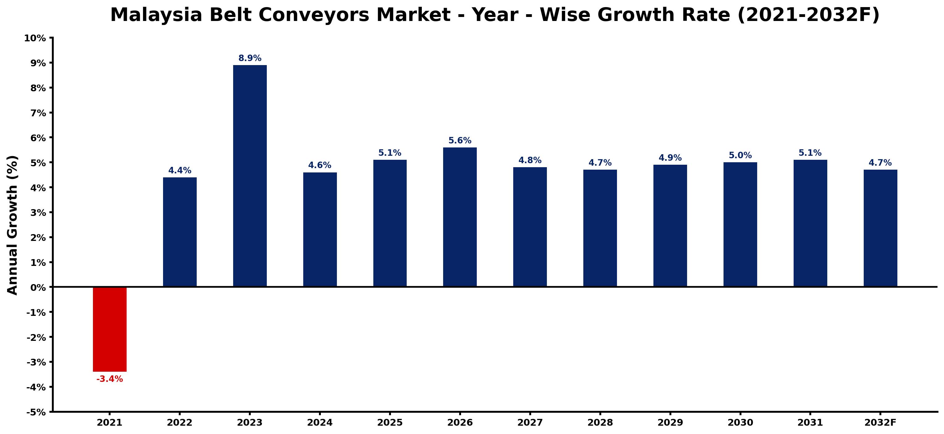 Malaysia Belt Conveyors Market Year-wise Growth Rate and Key Drivers